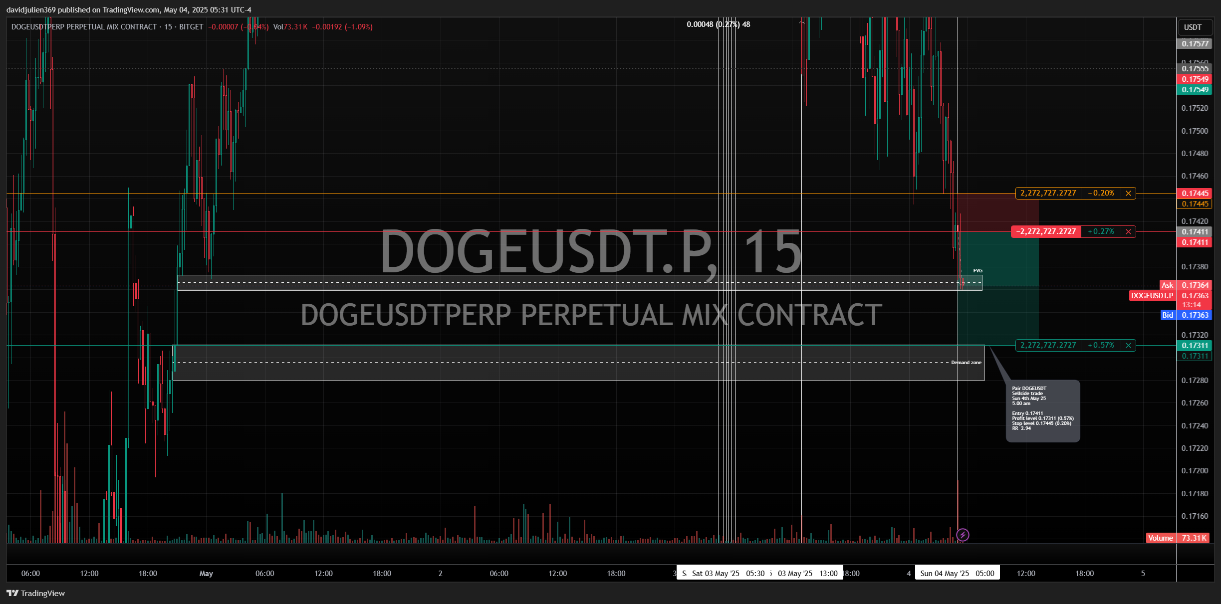 BITGET:DOGEUSDT.P Chart Image by davidjulien369