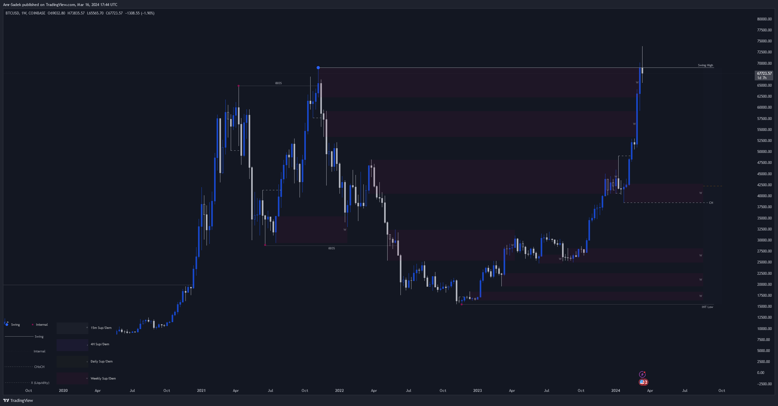 COINBASE:BTCUSD Chart Image by Amr-Sadek