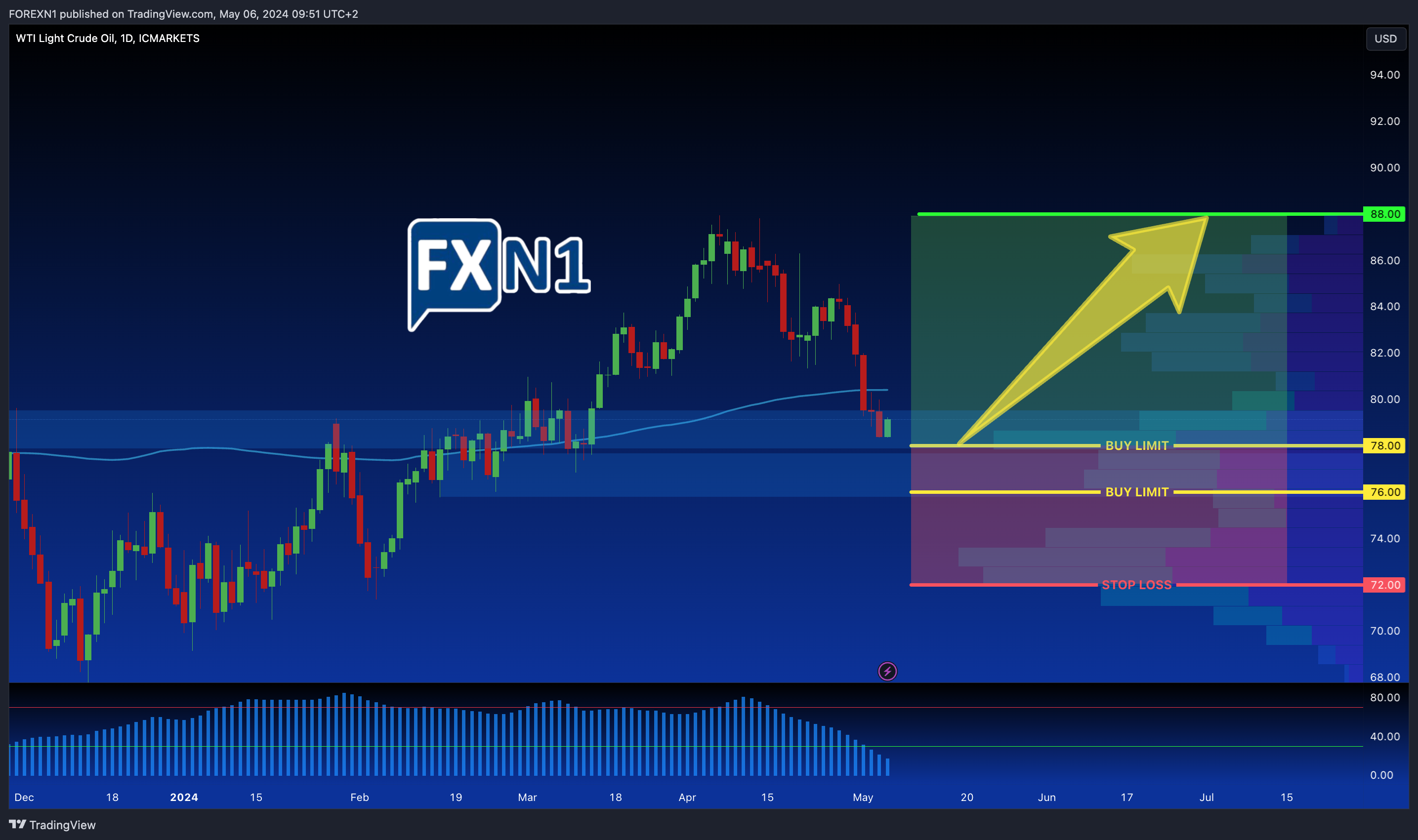 ICMARKETS:XTIUSD Chart Image by FOREXN1
