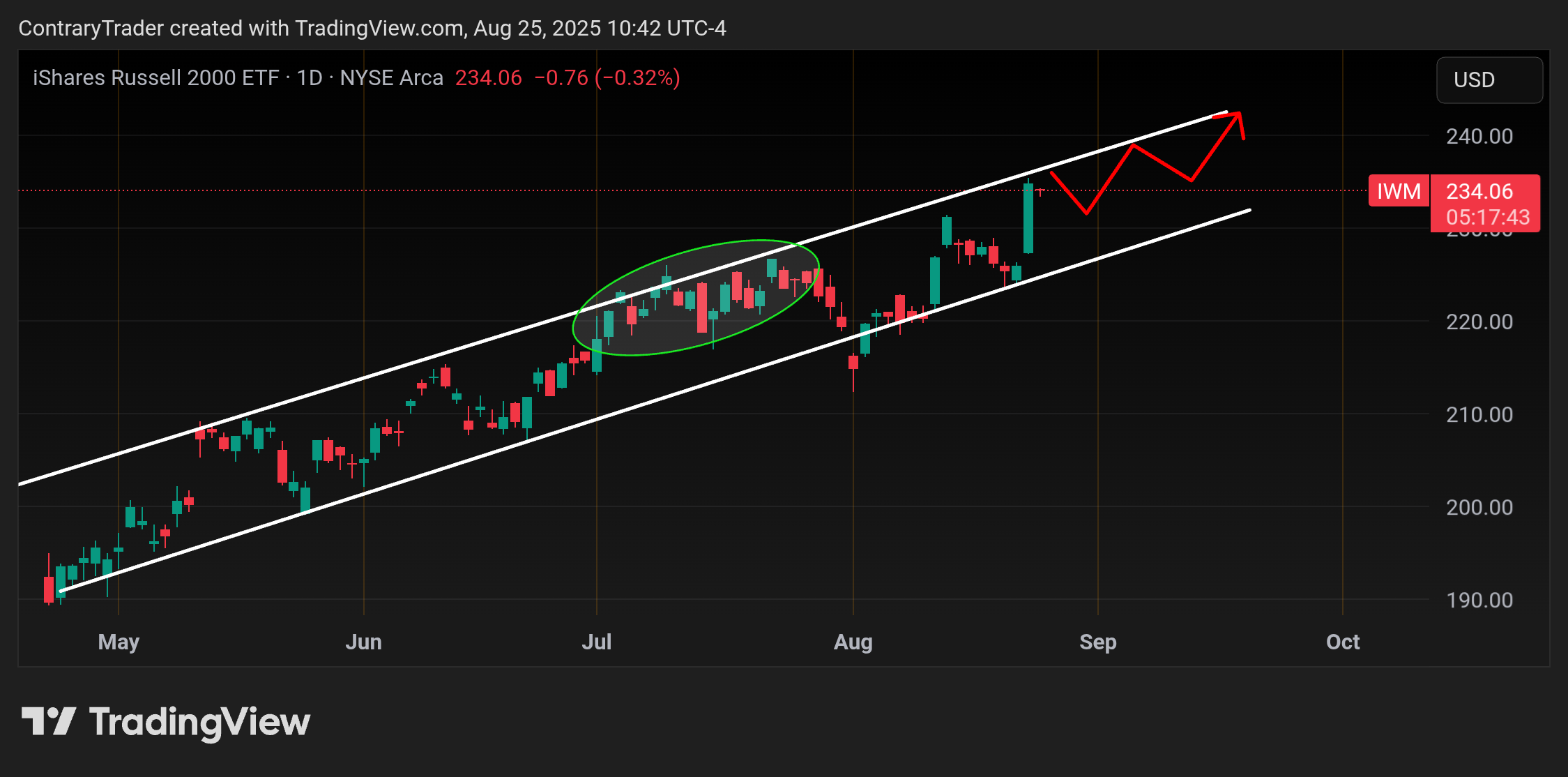 BATS:IWM Chart Image by ContraryTrader
