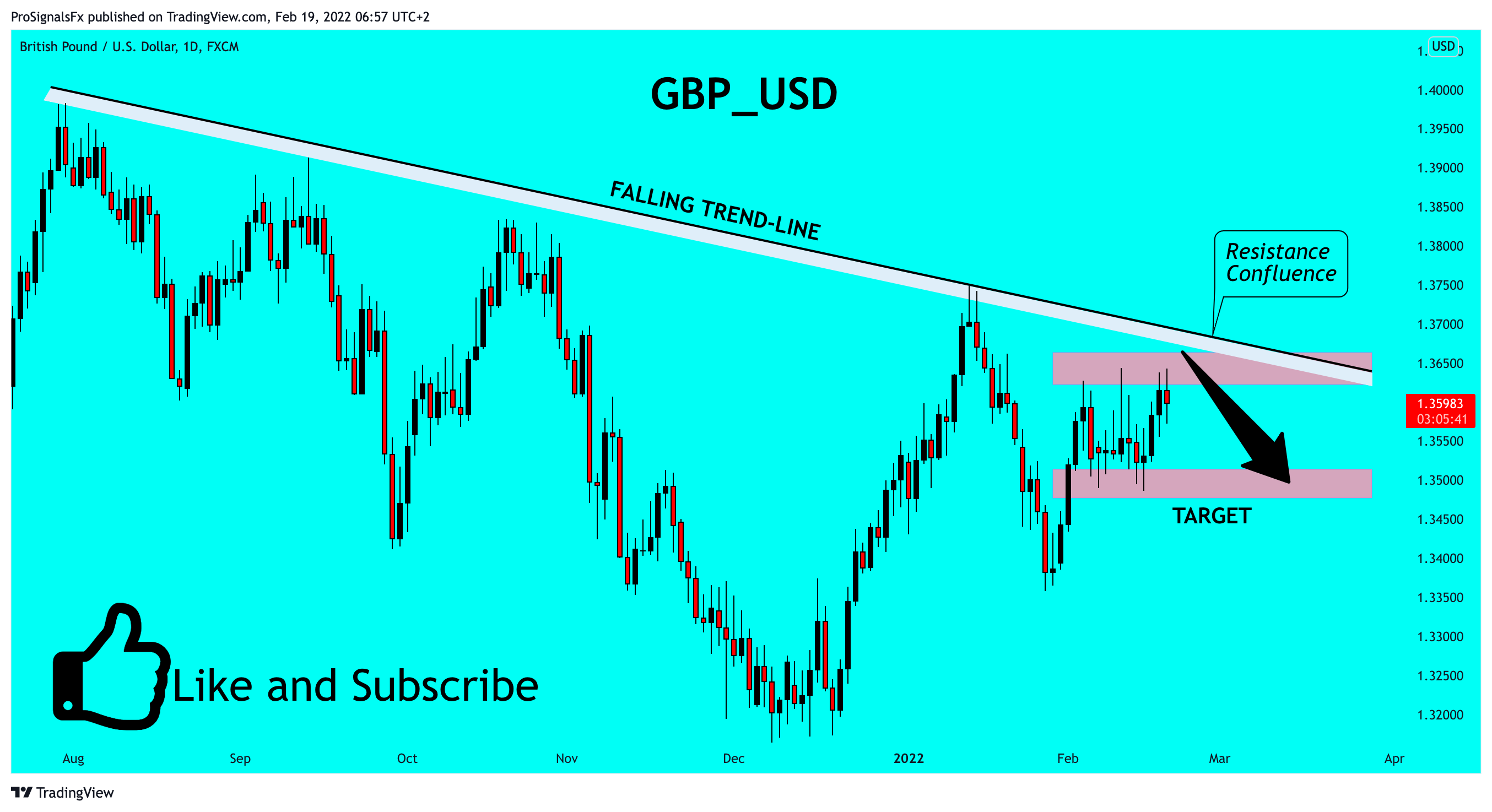 FX:GBPUSD Chart Image by ProSignalsFx