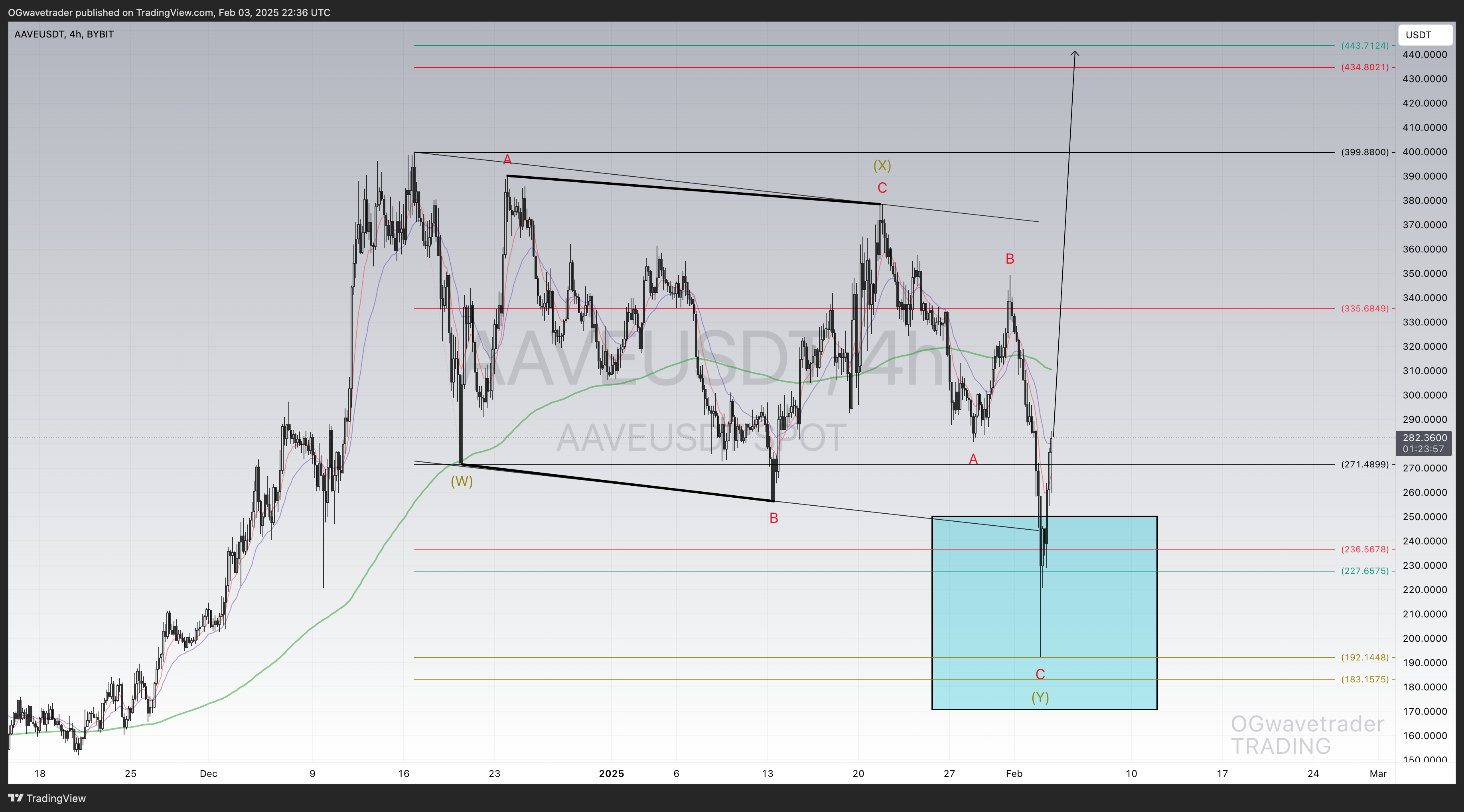 BYBIT:AAVEUSDT Chart Image by OGwavetrader