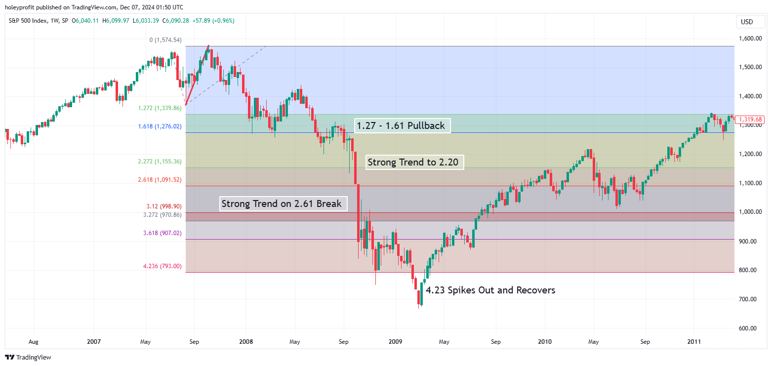SP:SPX Chart Image by holeyprofit