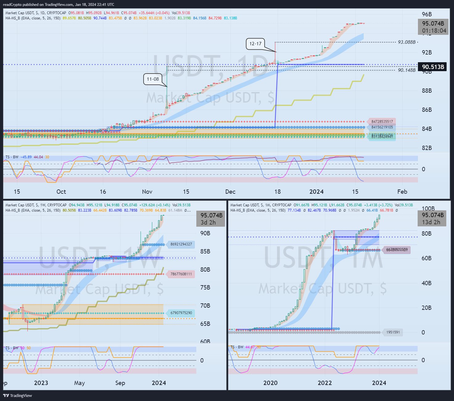 CRYPTOCAP:USDT Chart Image by readCrypto