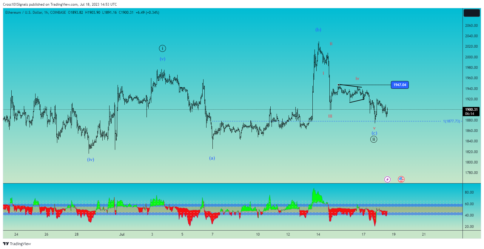 COINBASE:ETHUSD Chart Image by Cross10XSignals