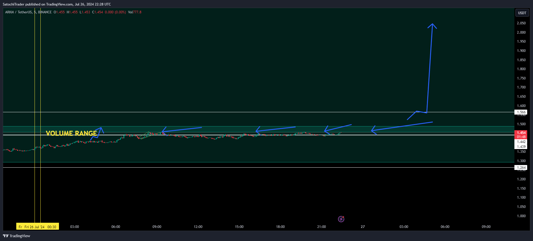 BINANCE:ARKMUSDT Chart Image by SatochiTrader