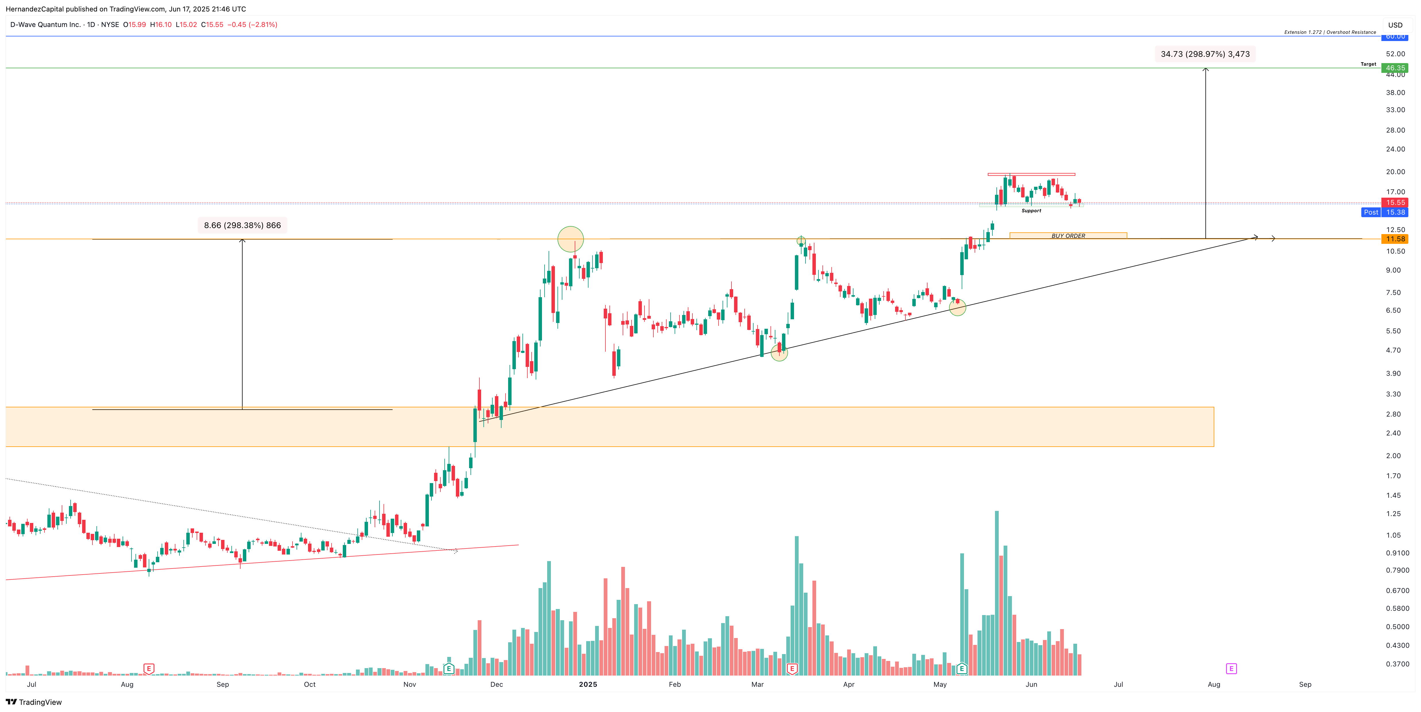 BATS:QBTS Chart Image by HernandezCapital