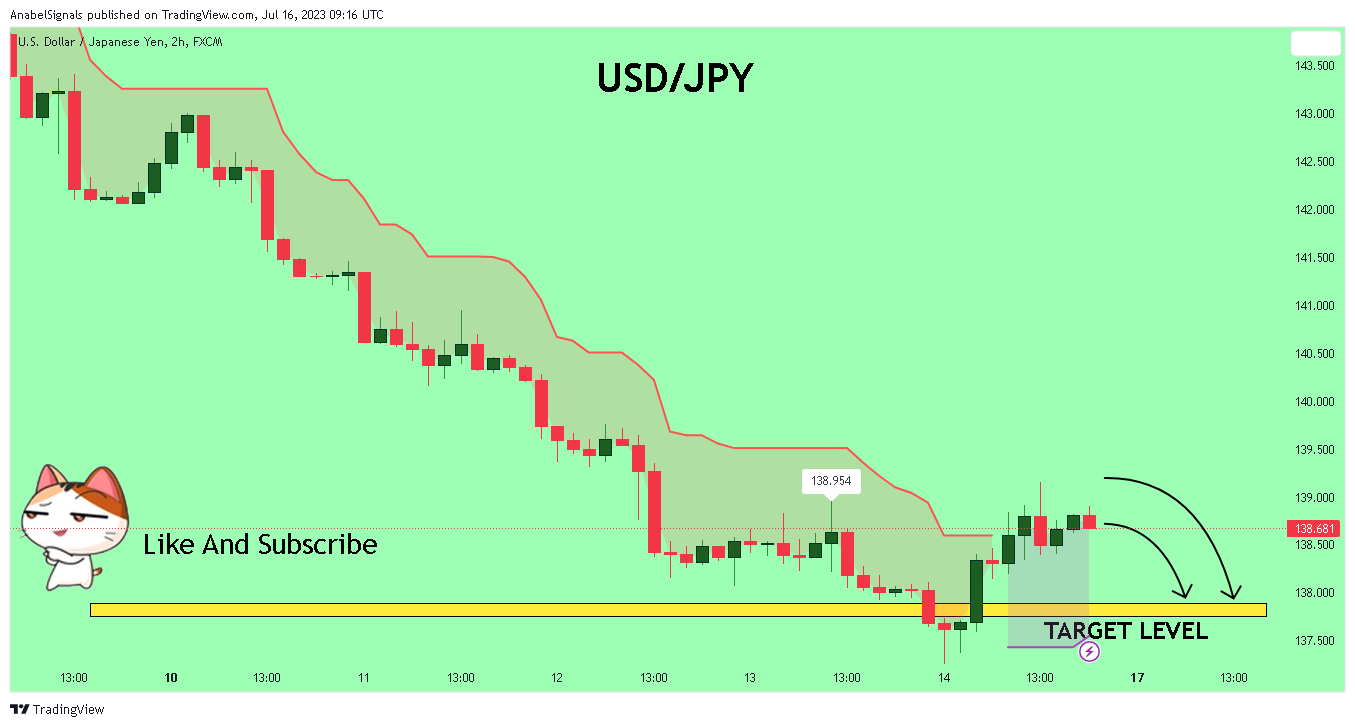 FX:USDJPY Chart Image by AnabelSignals