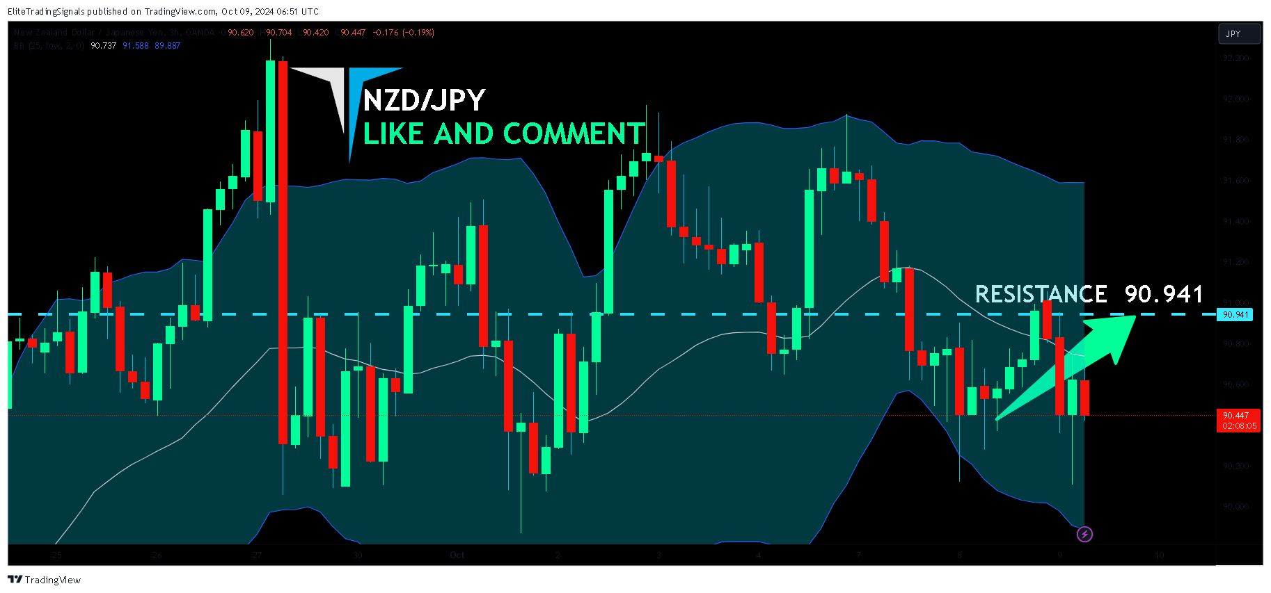 OANDA:NZDJPY Chart Image by EliteTradingSignals