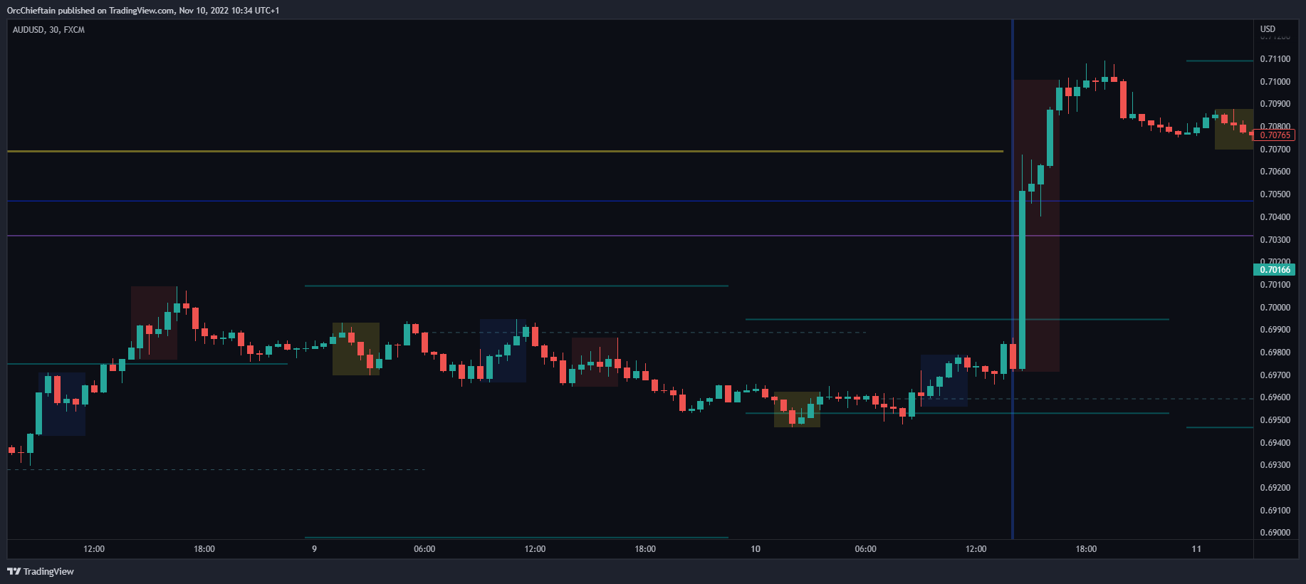 FX:AUDUSD Chart Image by OrcChieftain
