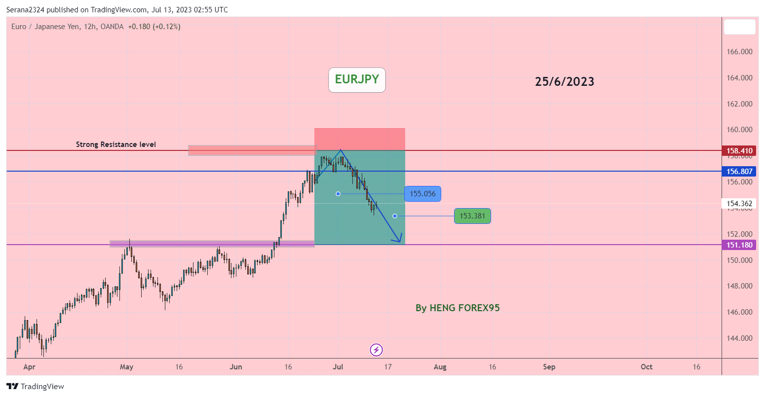 OANDA:EURJPY Chart Image by Serana2324