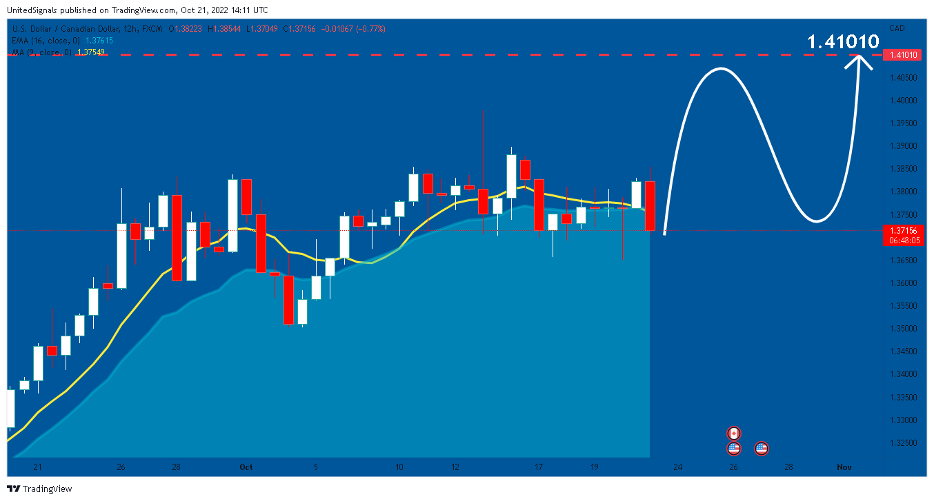 FX:USDCAD Chart Image by UnitedSignals