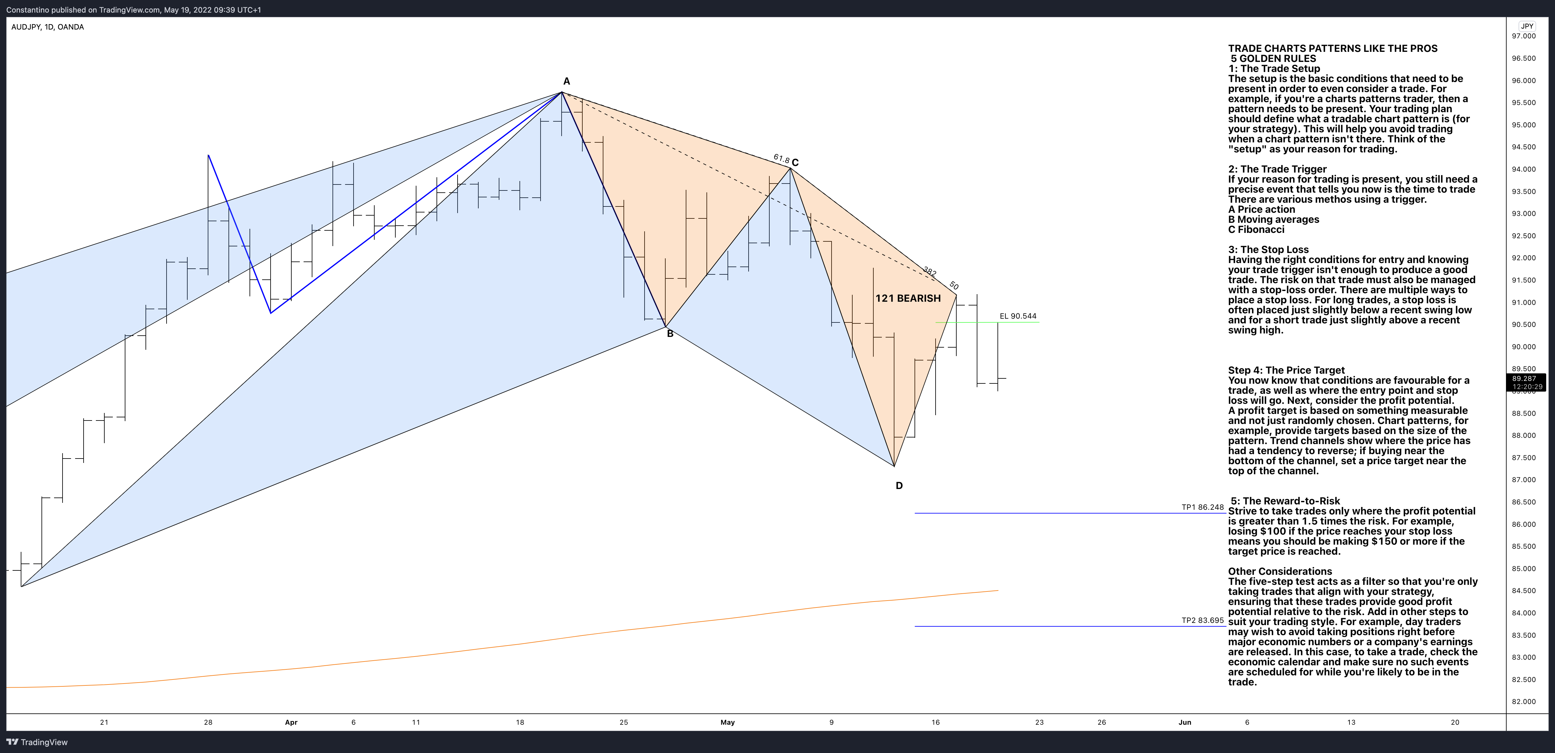 OANDA:AUDJPY Chart Image by TradeChartPatternsLikeThePros