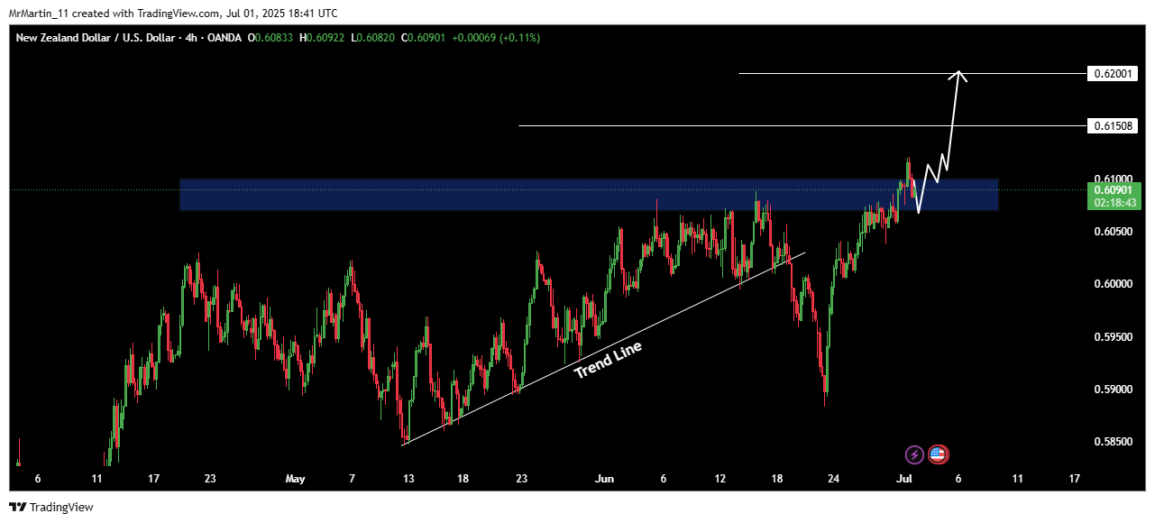 OANDA:NZDUSD Chart Image by MrMartin_11