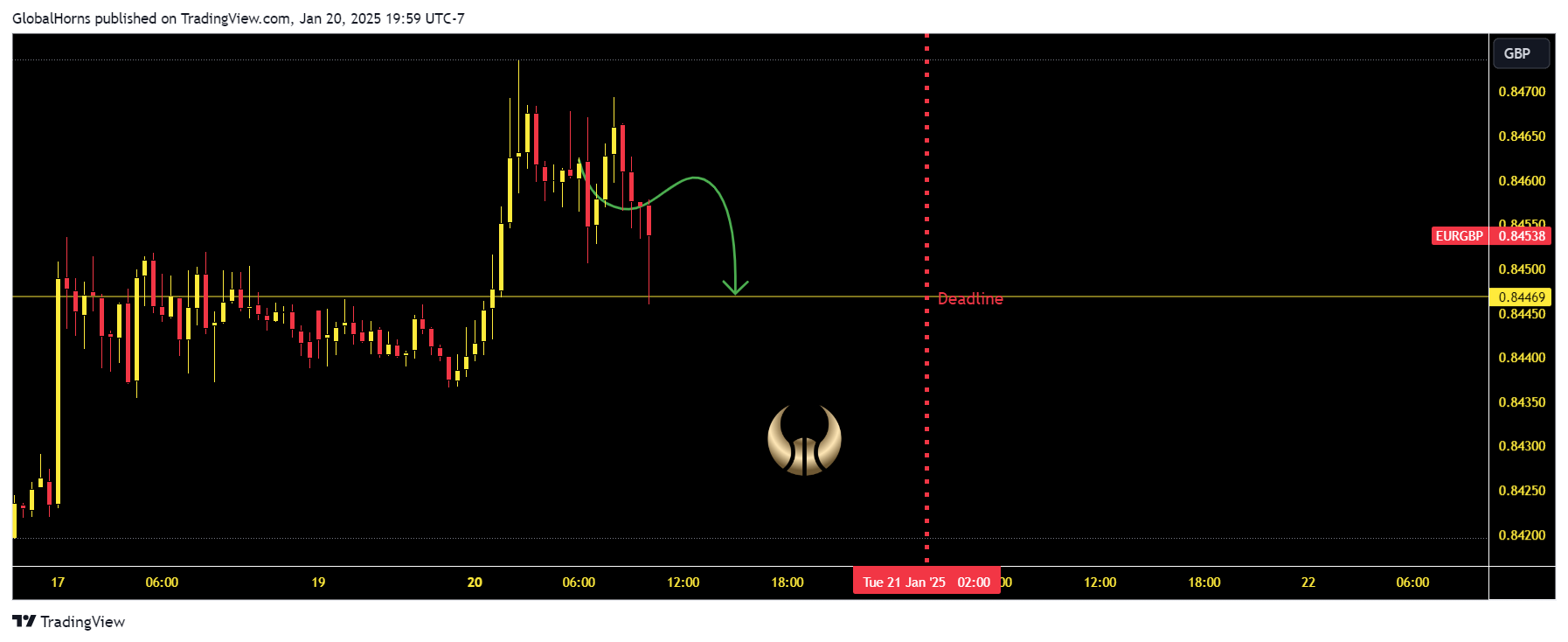 OANDA:EURGBP Chart Image by GlobalHorns