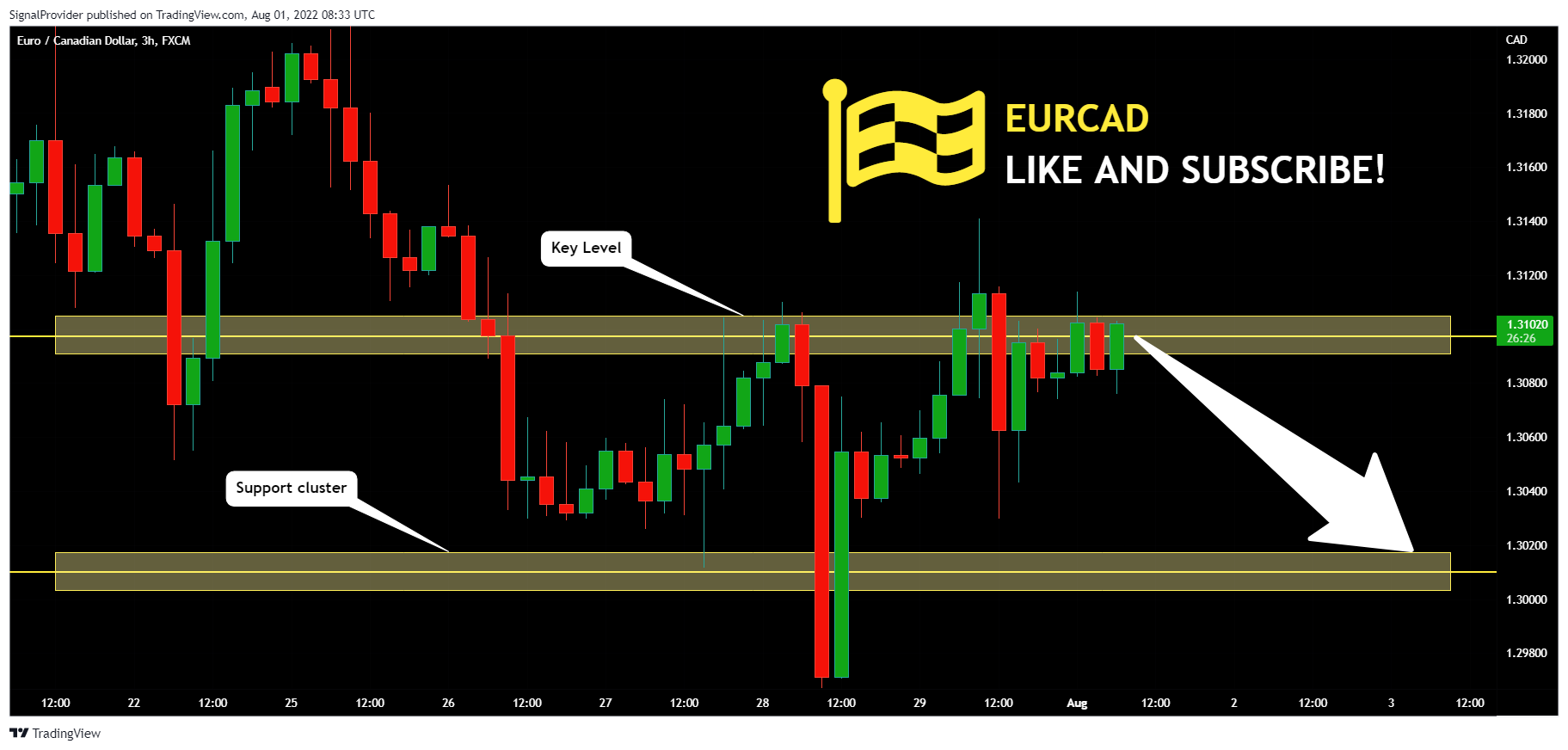 FX:EURCAD Chart Image by SignalProvider