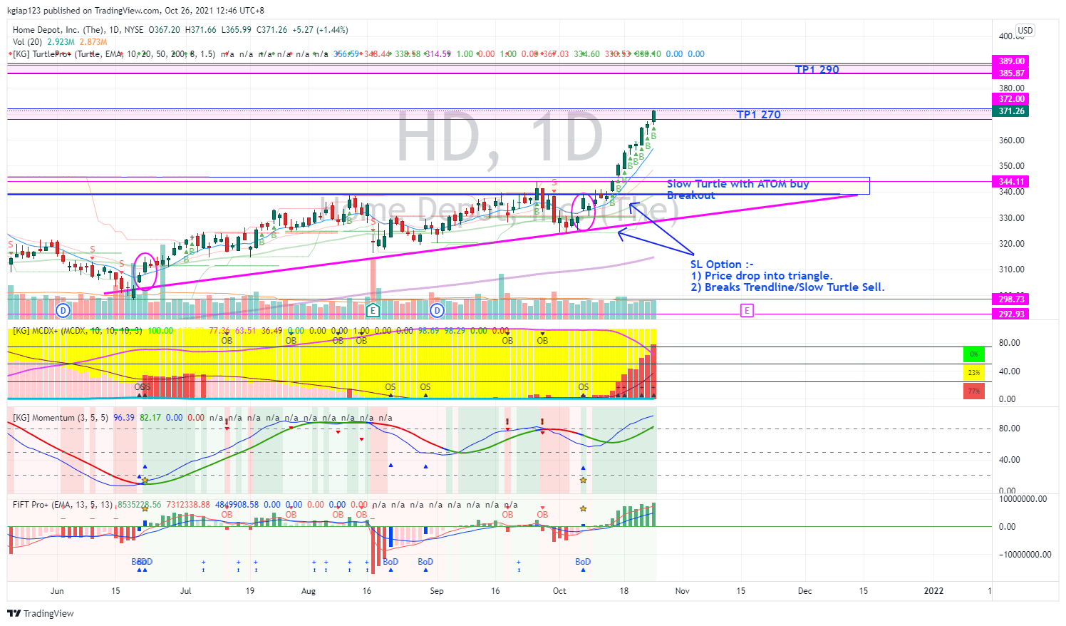NYSE:HD Chart Image by kgiap123
