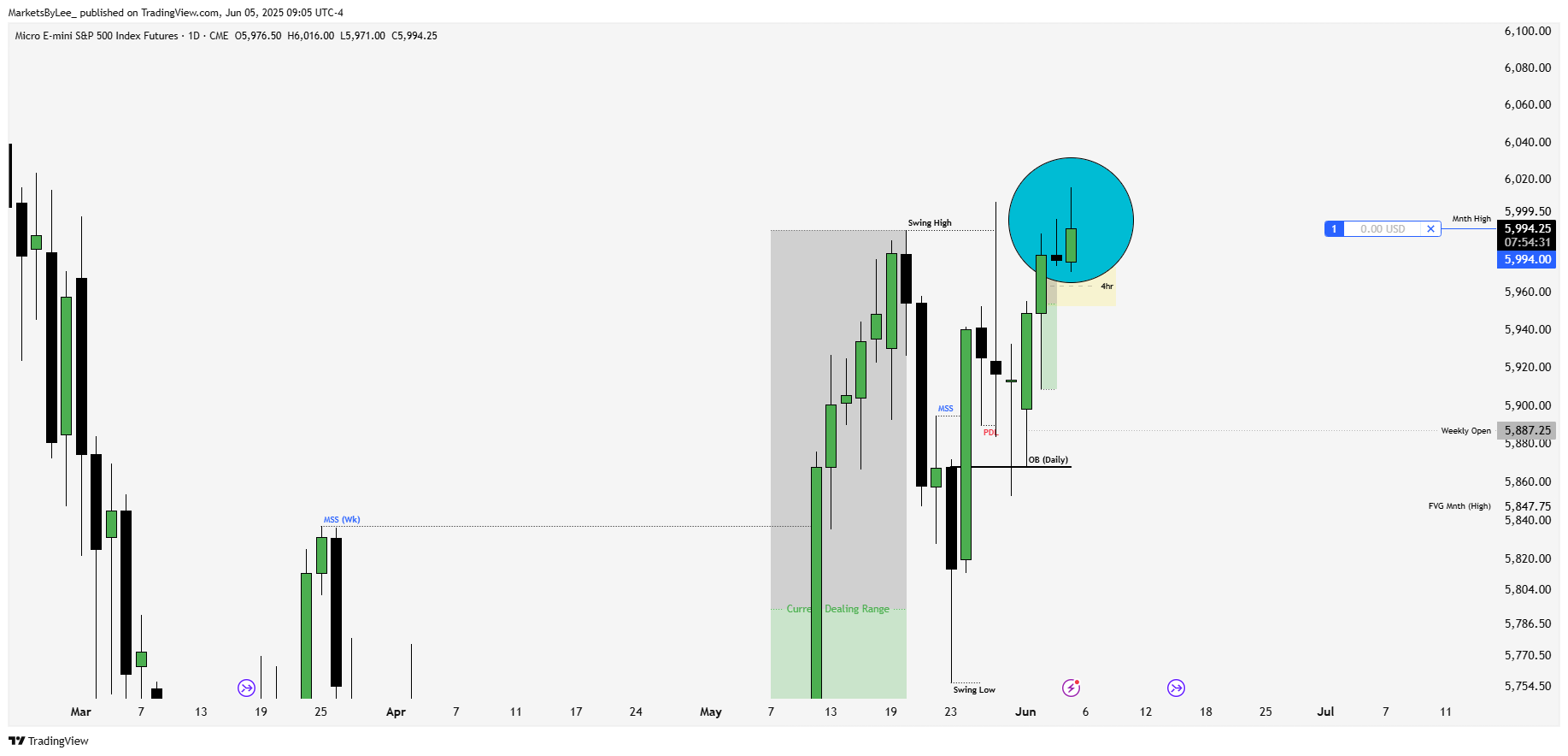 CME_MINI:MES1! Chart Image by MarketsByLee_