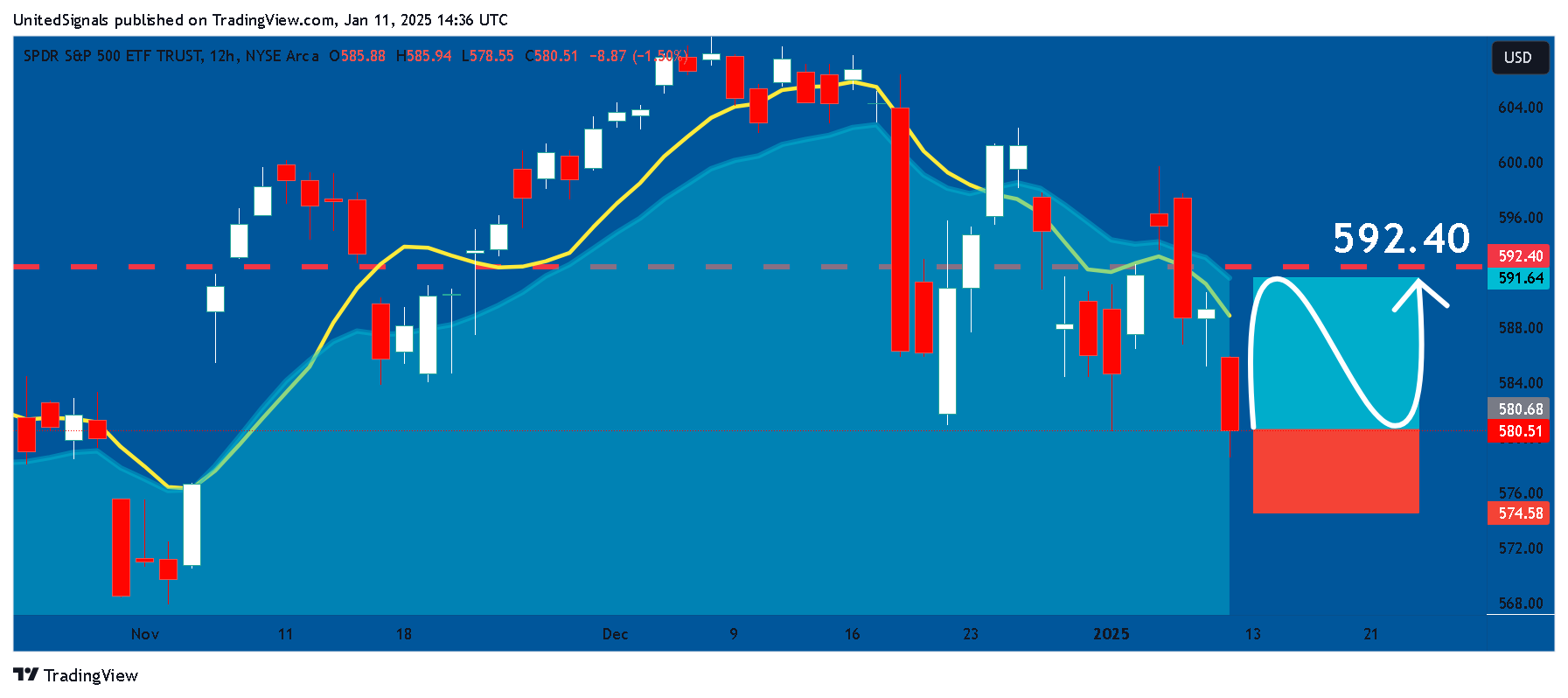 BATS:SPY Chart Image by UnitedSignals