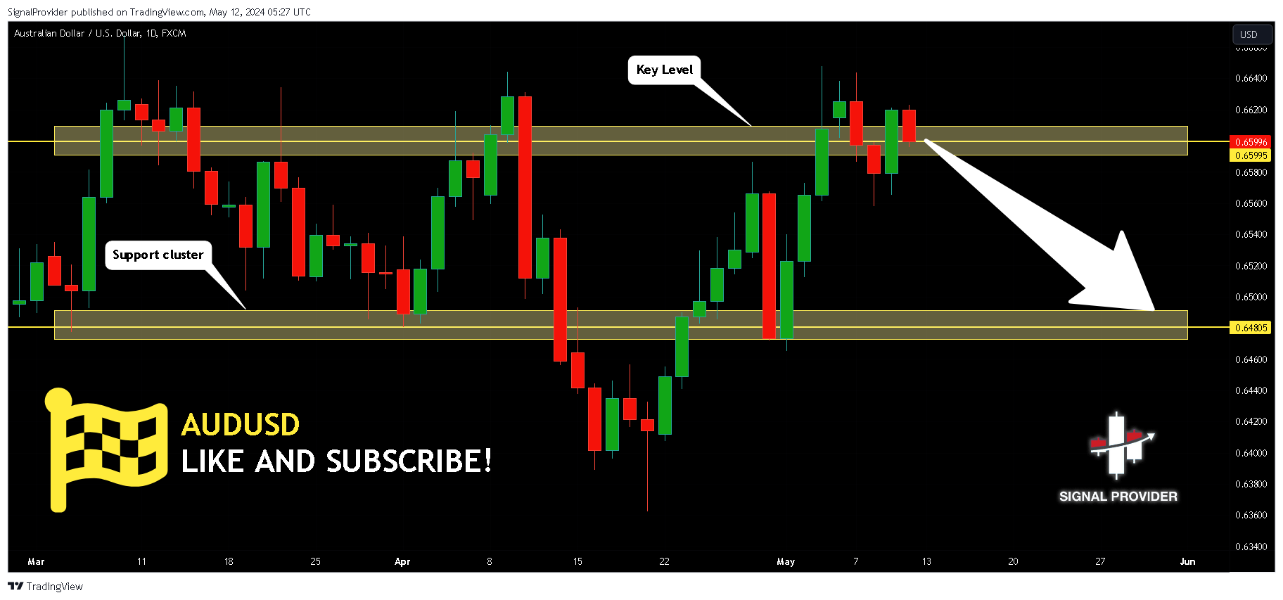 FX:AUDUSD Chart Image by SignalProvider