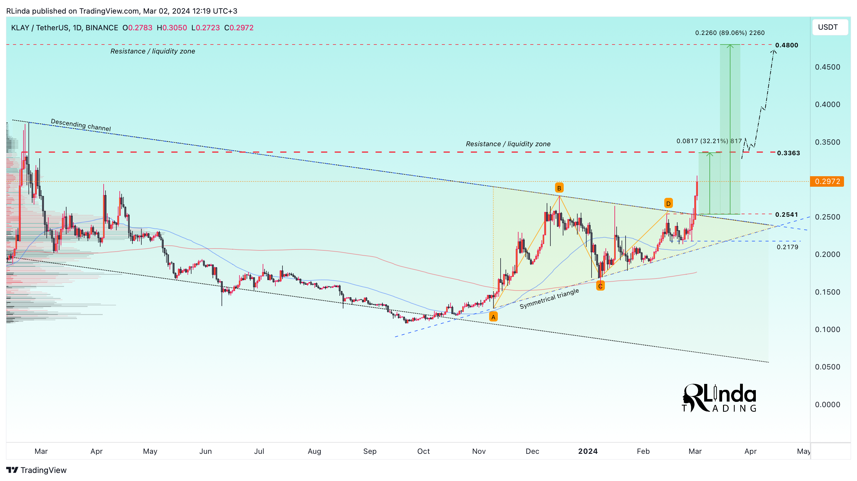 BINANCE:KLAYUSDT Chart Image by RLinda