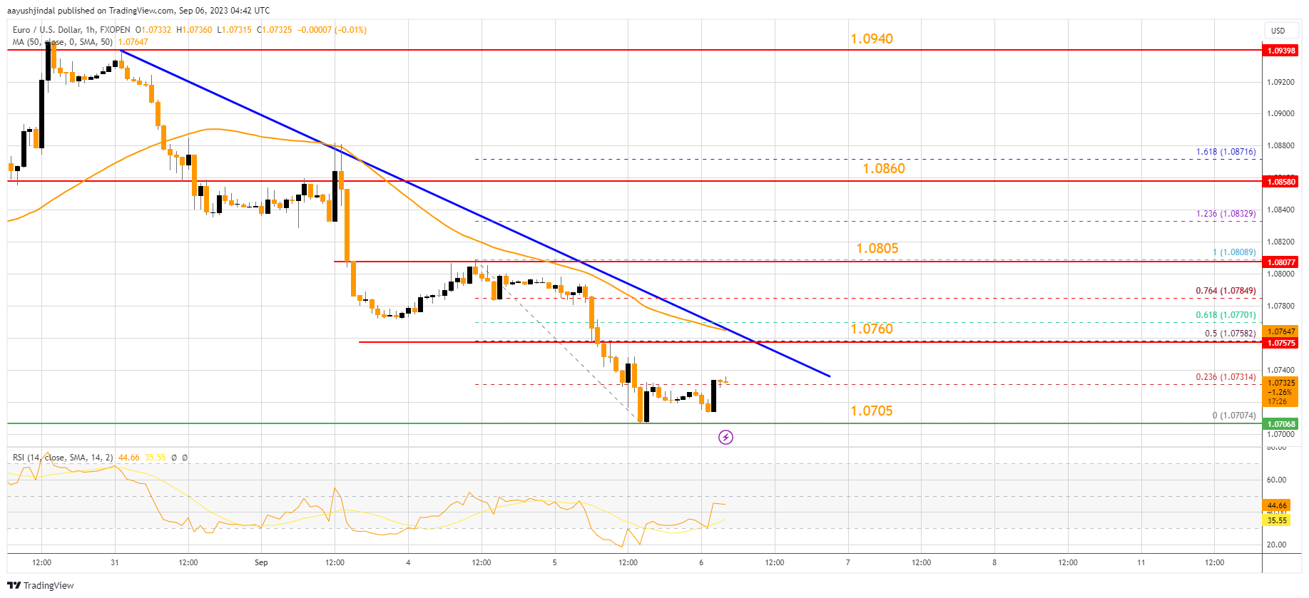 FXOPEN:EURUSD Chart Image by aayushjindal