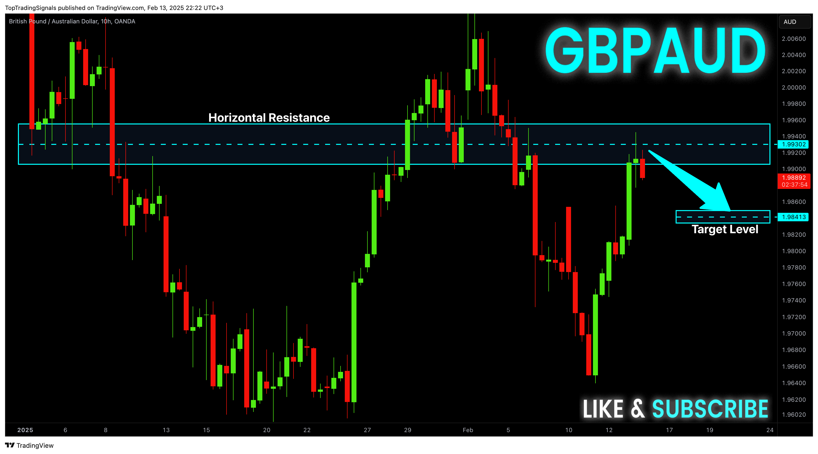 OANDA:GBPAUD Chart Image by TopTradingSignals