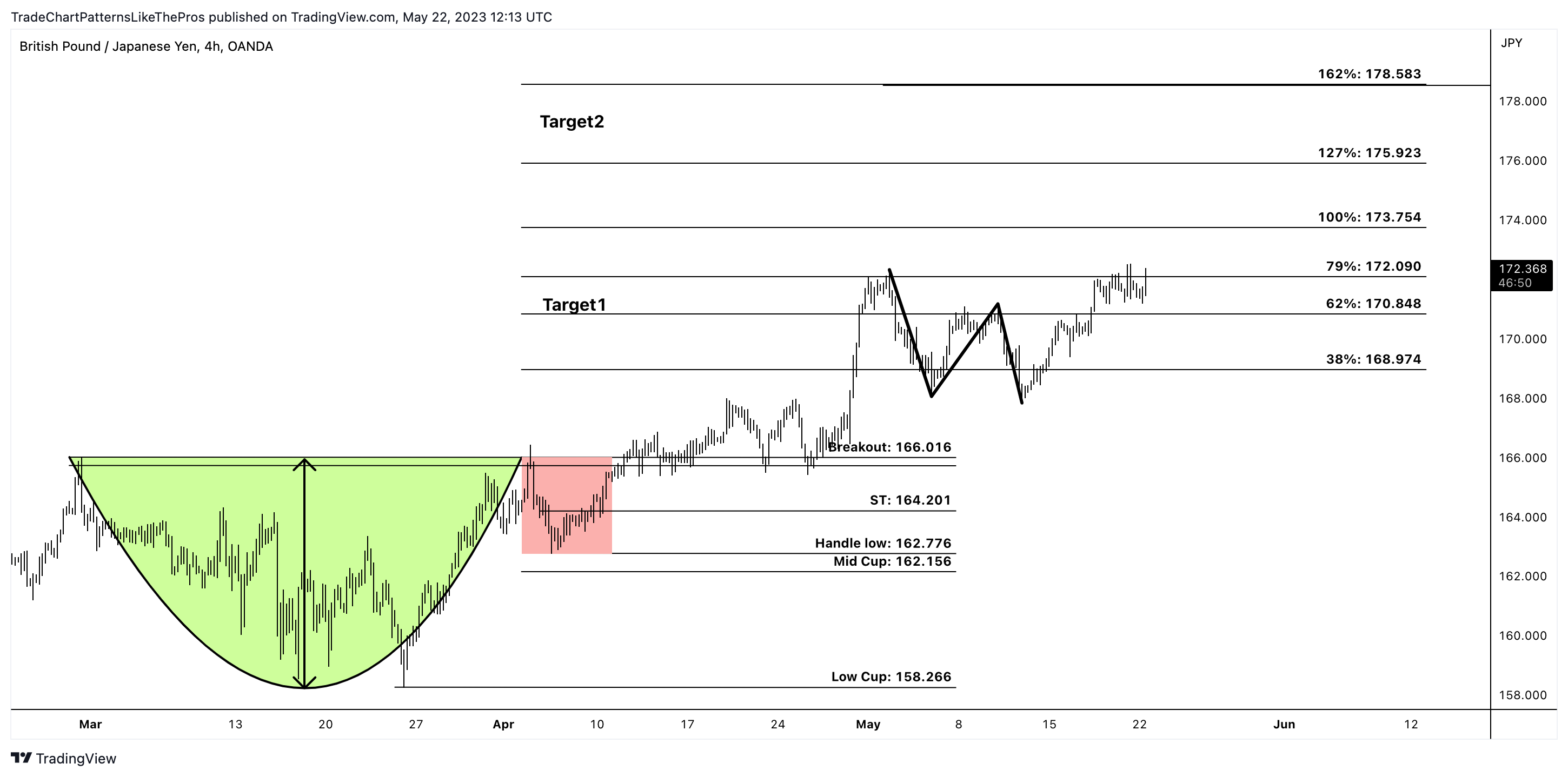 OANDA:GBPJPY Chart Image by TradeChartPatternsLikeThePros