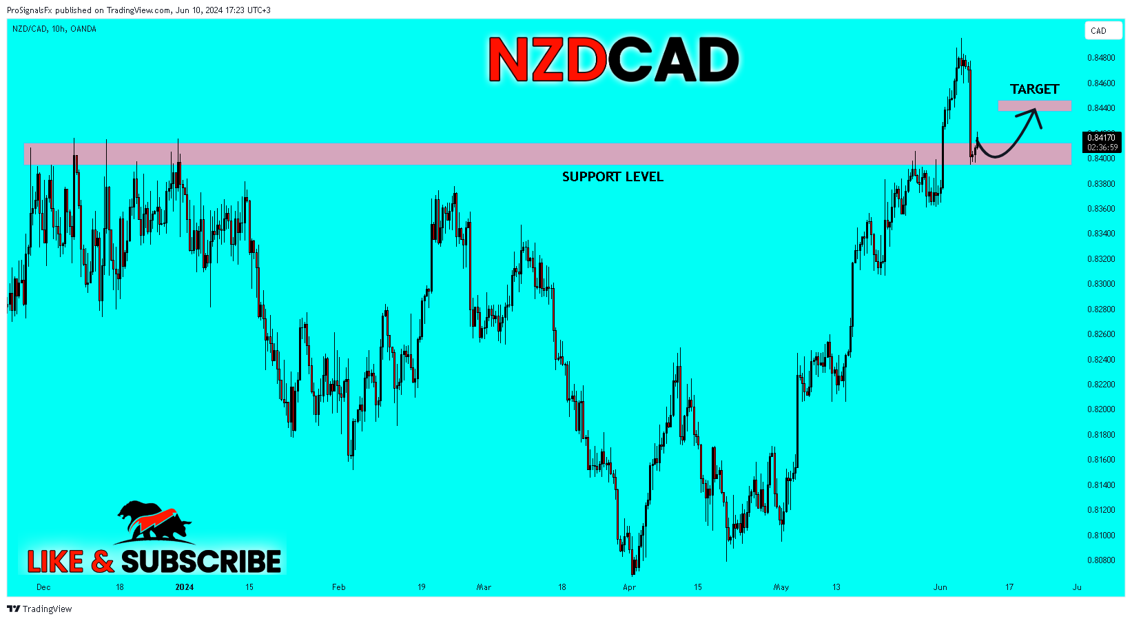 OANDA:NZDCAD Chart Image by ProSignalsFx