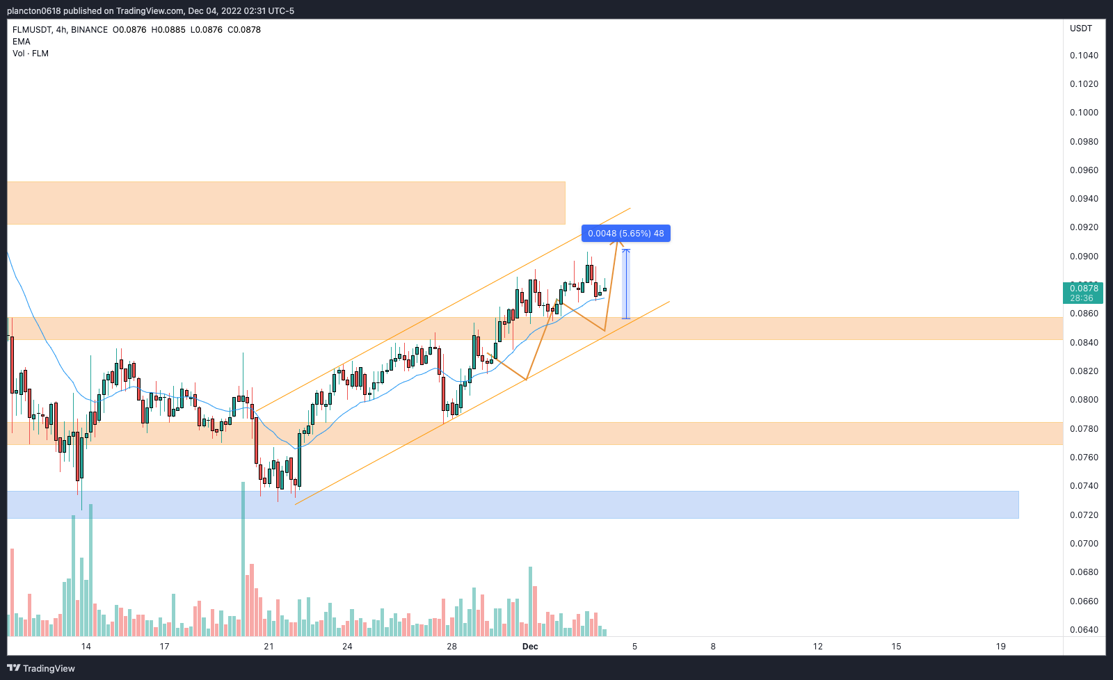 BINANCE:FLMUSDT Chart Image by InkyGrip