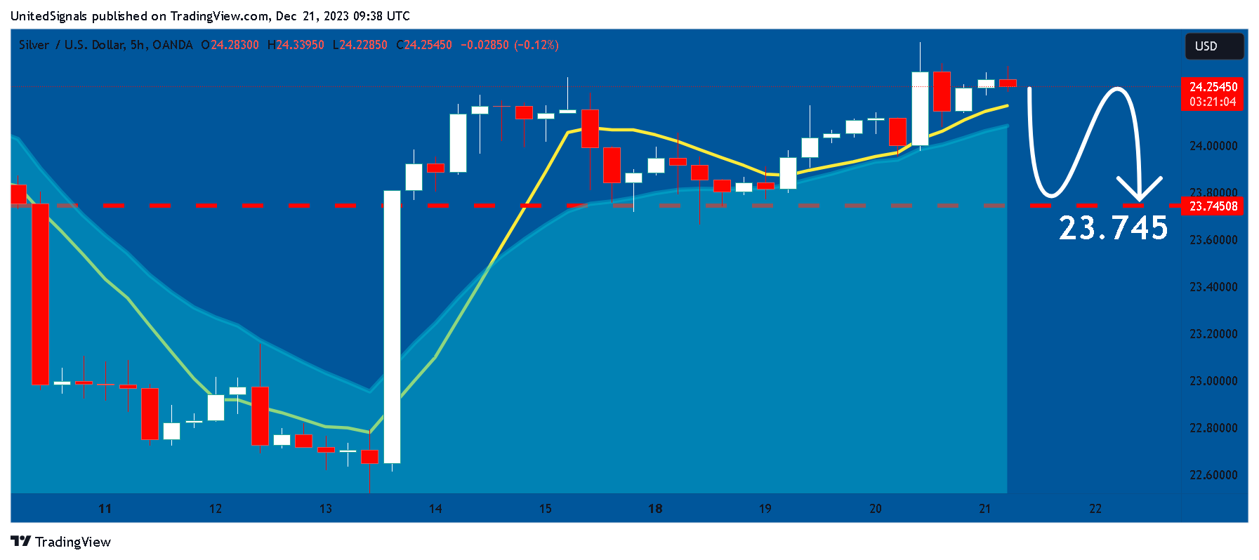 OANDA:XAGUSD Chart Image by UnitedSignals
