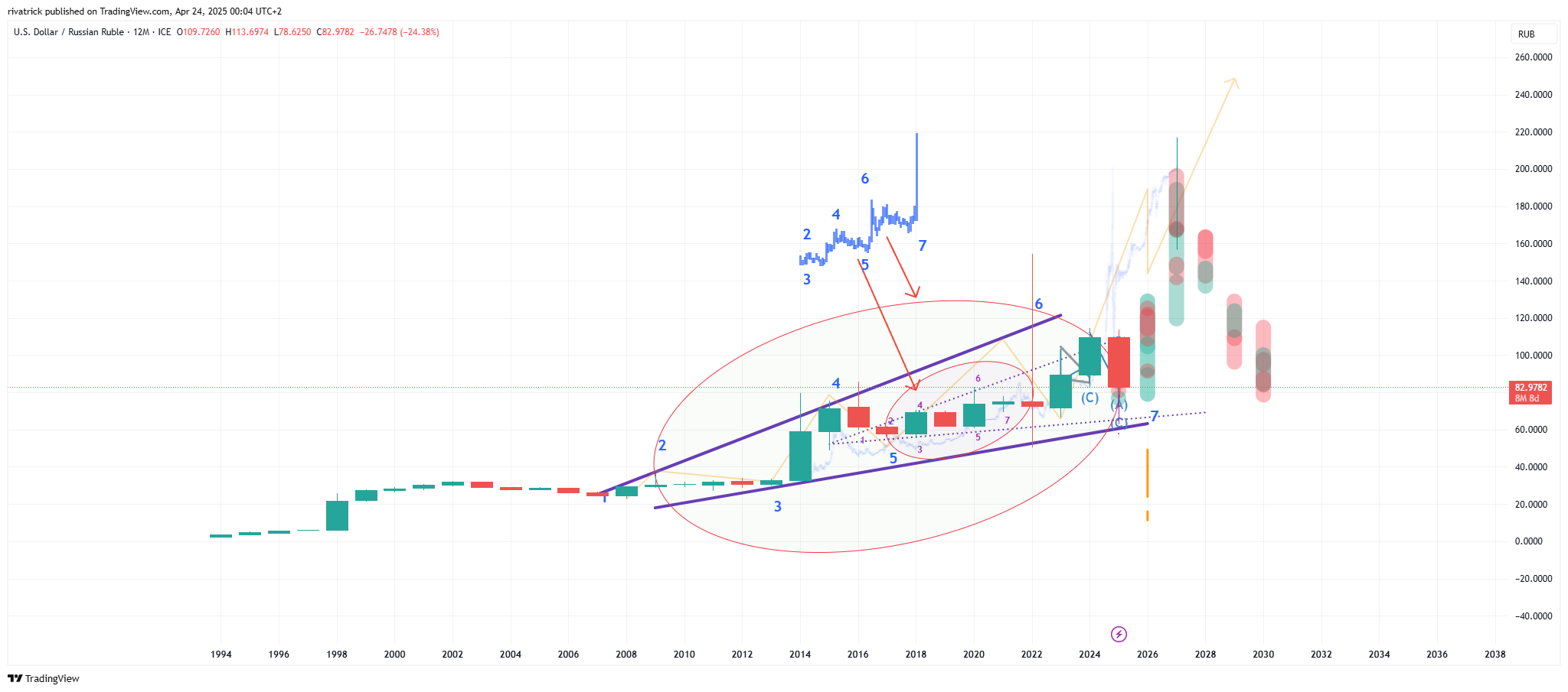 FX_IDC:USDRUB Chart Image by rivatrick