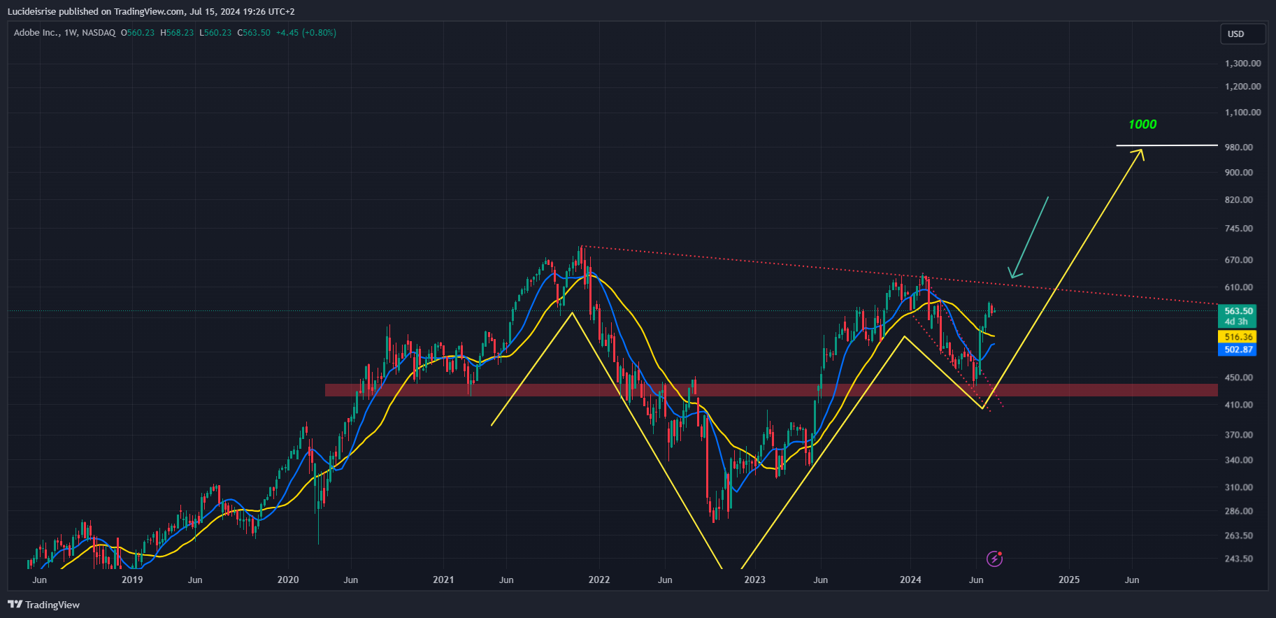 BATS:ADBE Chart Image by Lucideisrise