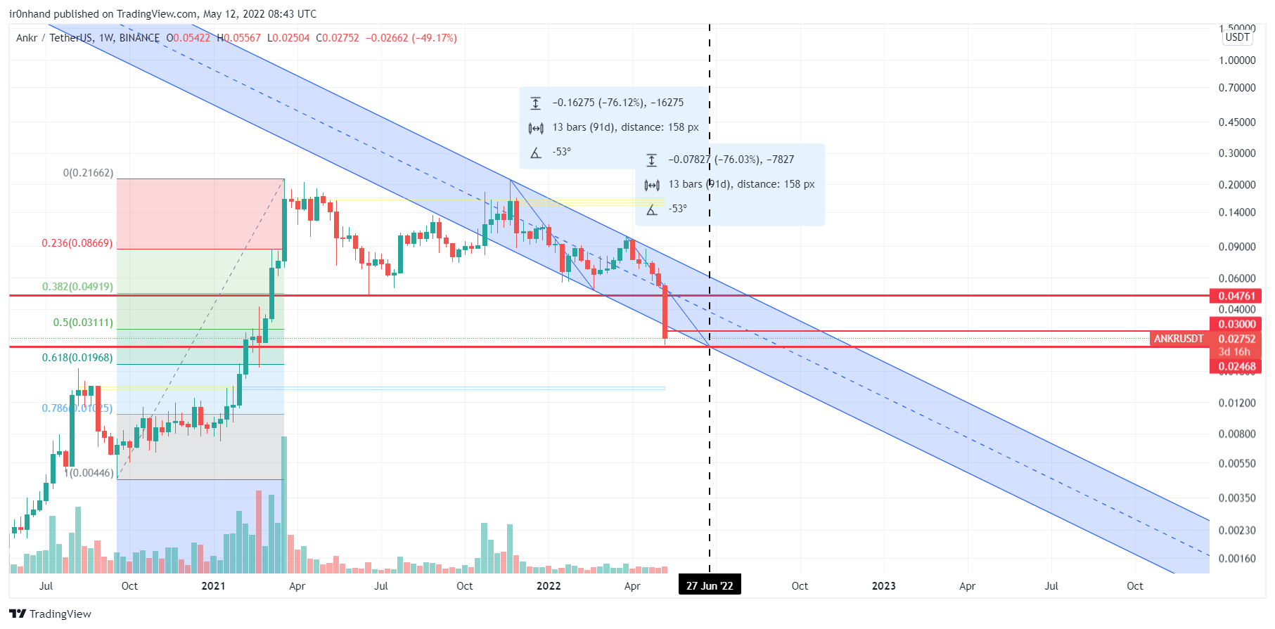 BINANCE:ANKRUSDT Chart Image by ir0nhand
