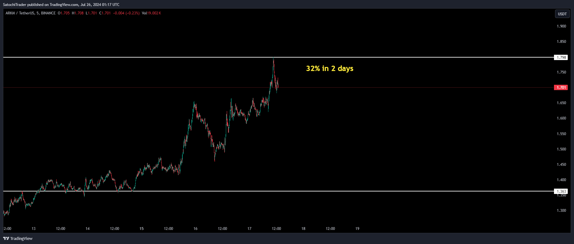 BINANCE:ARKMUSDT Chart Image by SatochiTrader