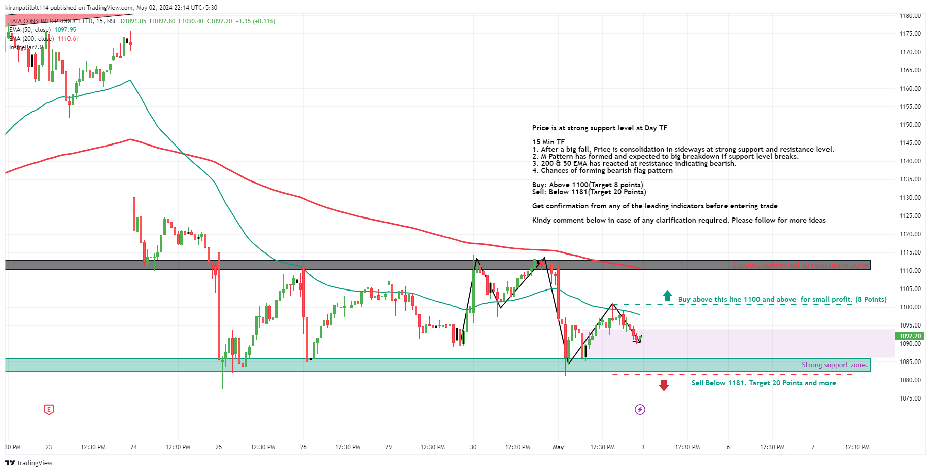 NSE:TATACONSUM Chart Image by Swinging_Inside_the_BAR