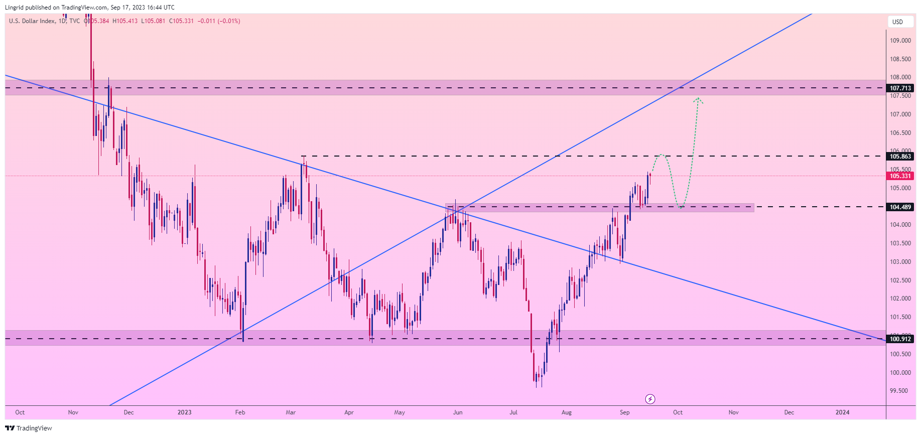 TVC:DXY Chart Image by Lingrid
