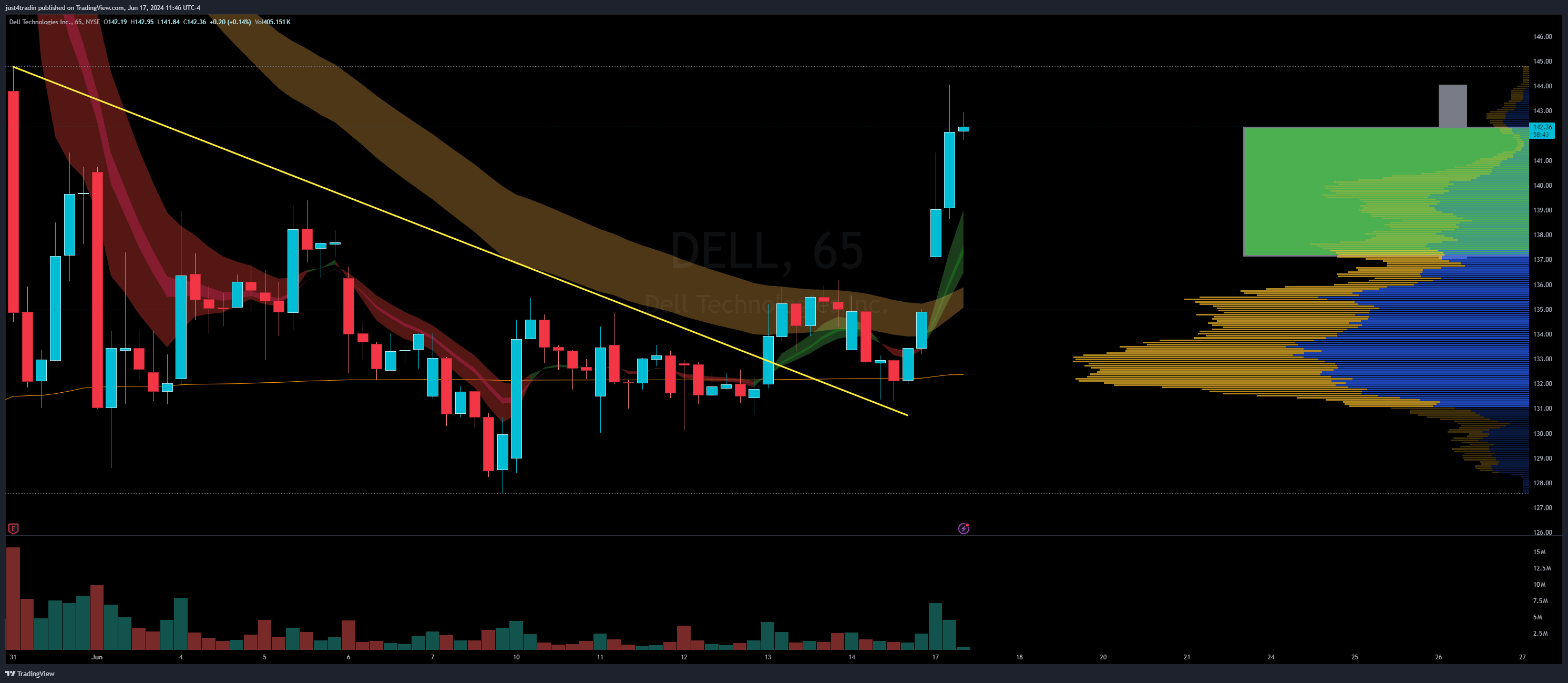 NYSE:DELL Chart Image by just4tradin