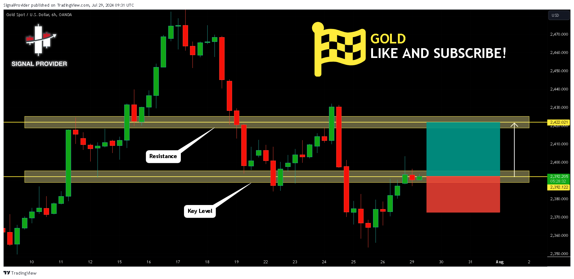 OANDA:XAUUSD Chart Image by SignalProvider