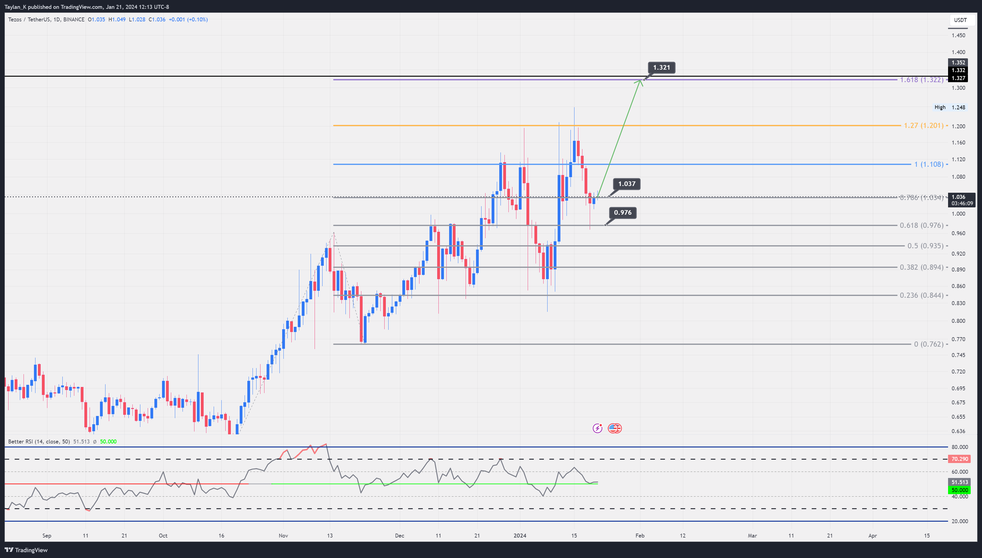 BINANCE:XTZUSDT Chart Image by Taylan_K