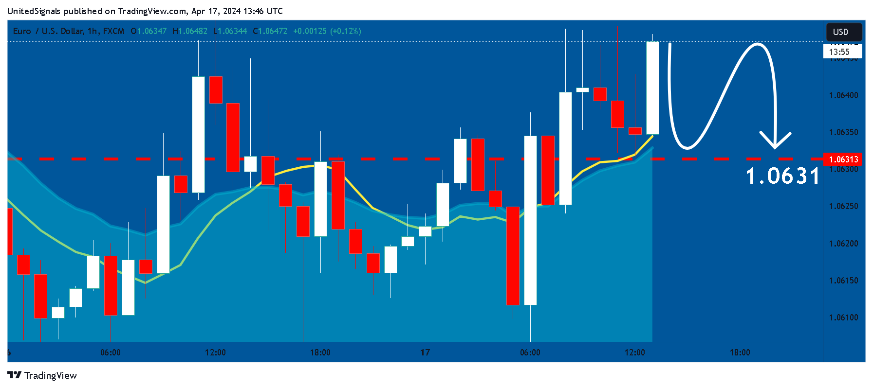 FX:EURUSD Chart Image by UnitedSignals