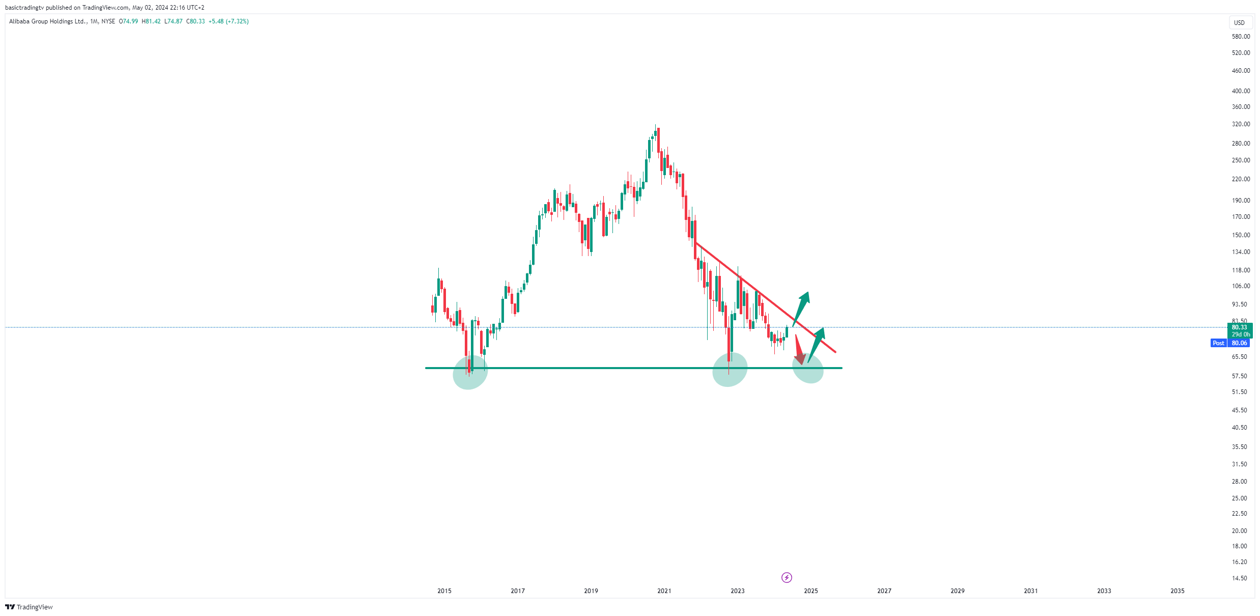 BATS:BABA Chart Image by basictradingtv