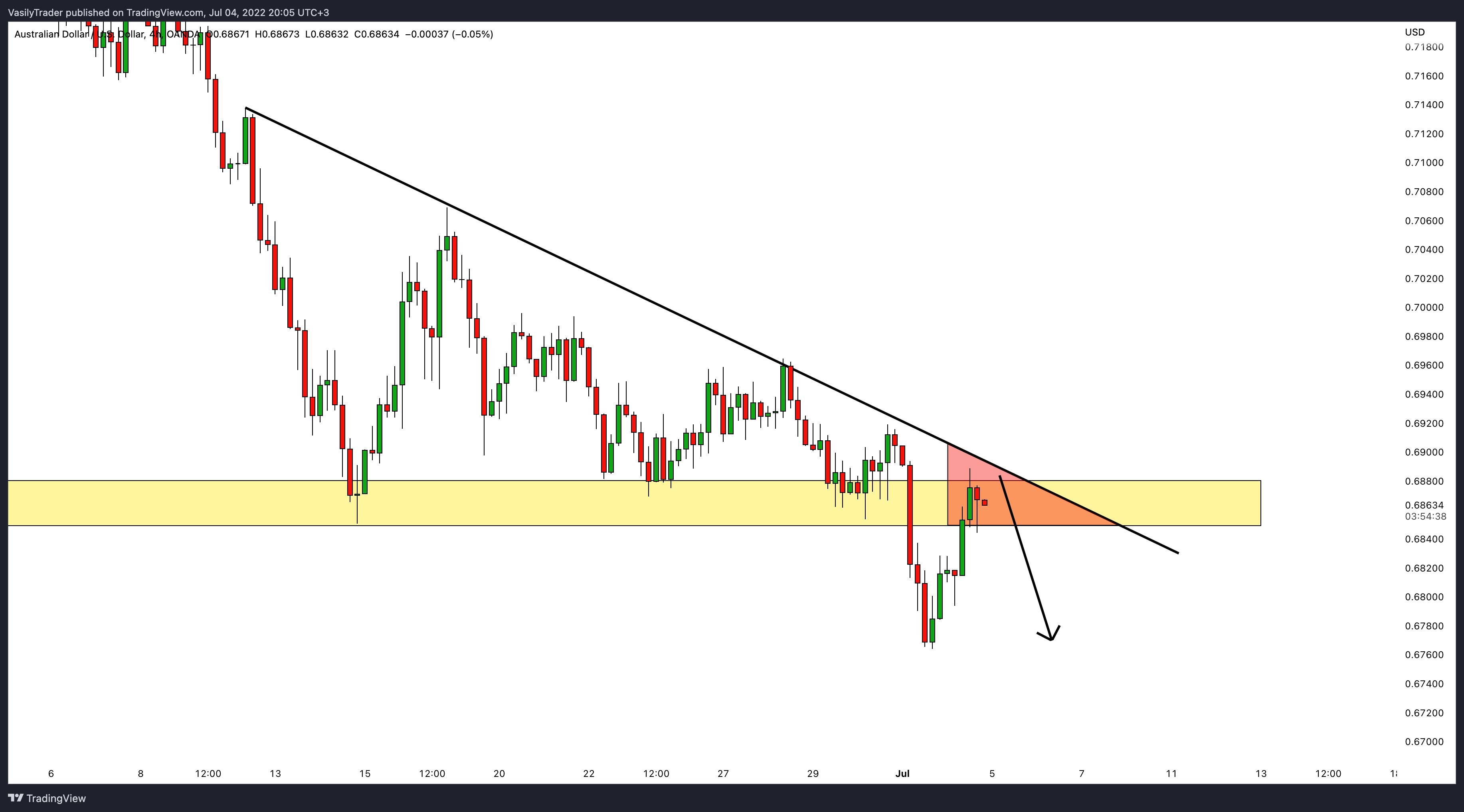 OANDA:AUDUSD Chart Image by VasilyTrader