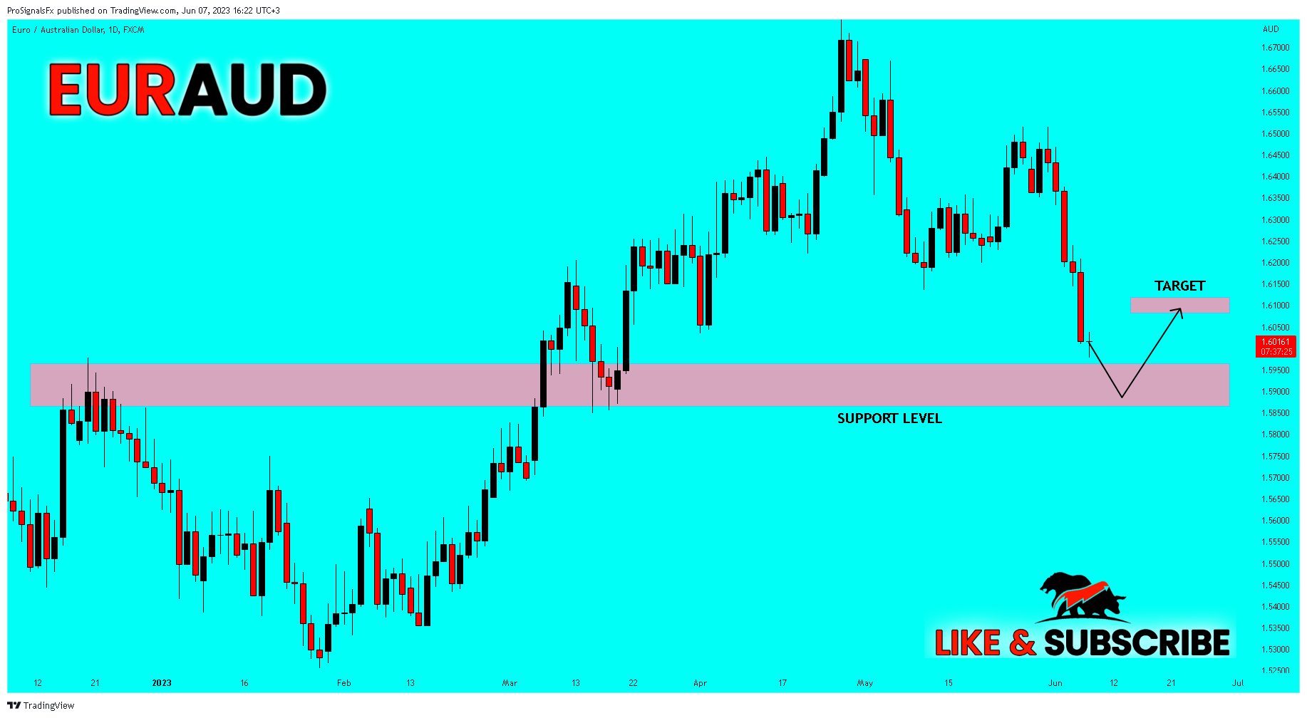FX:EURAUD Chart Image by ProSignalsFx