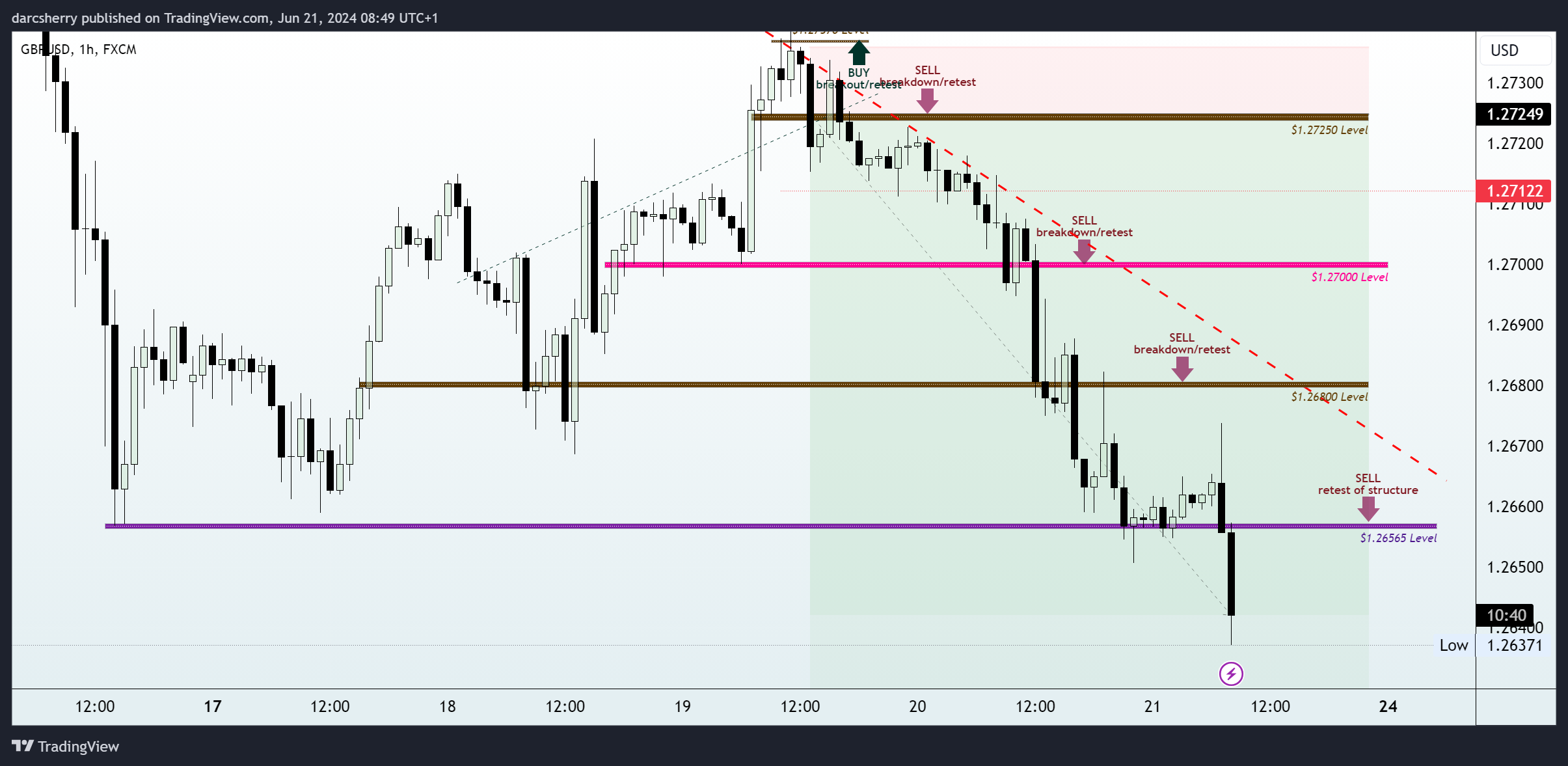 FX:GBPUSD Chart Image by darcsherry