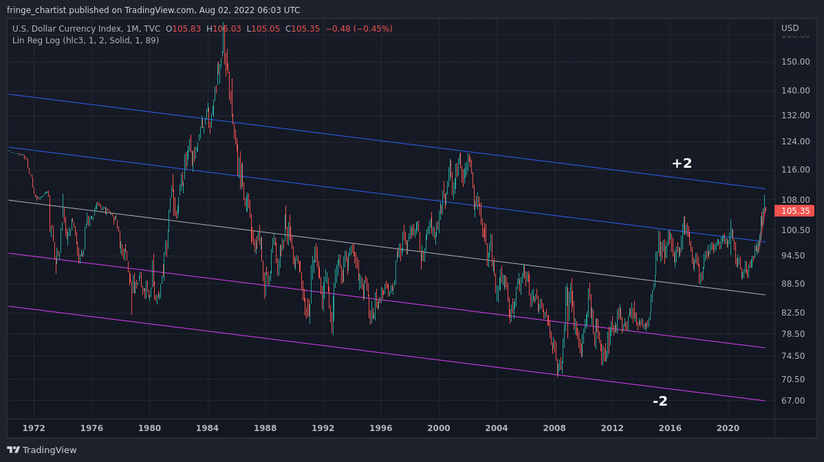 TVC:DXY Chart Image by fringe_chartist