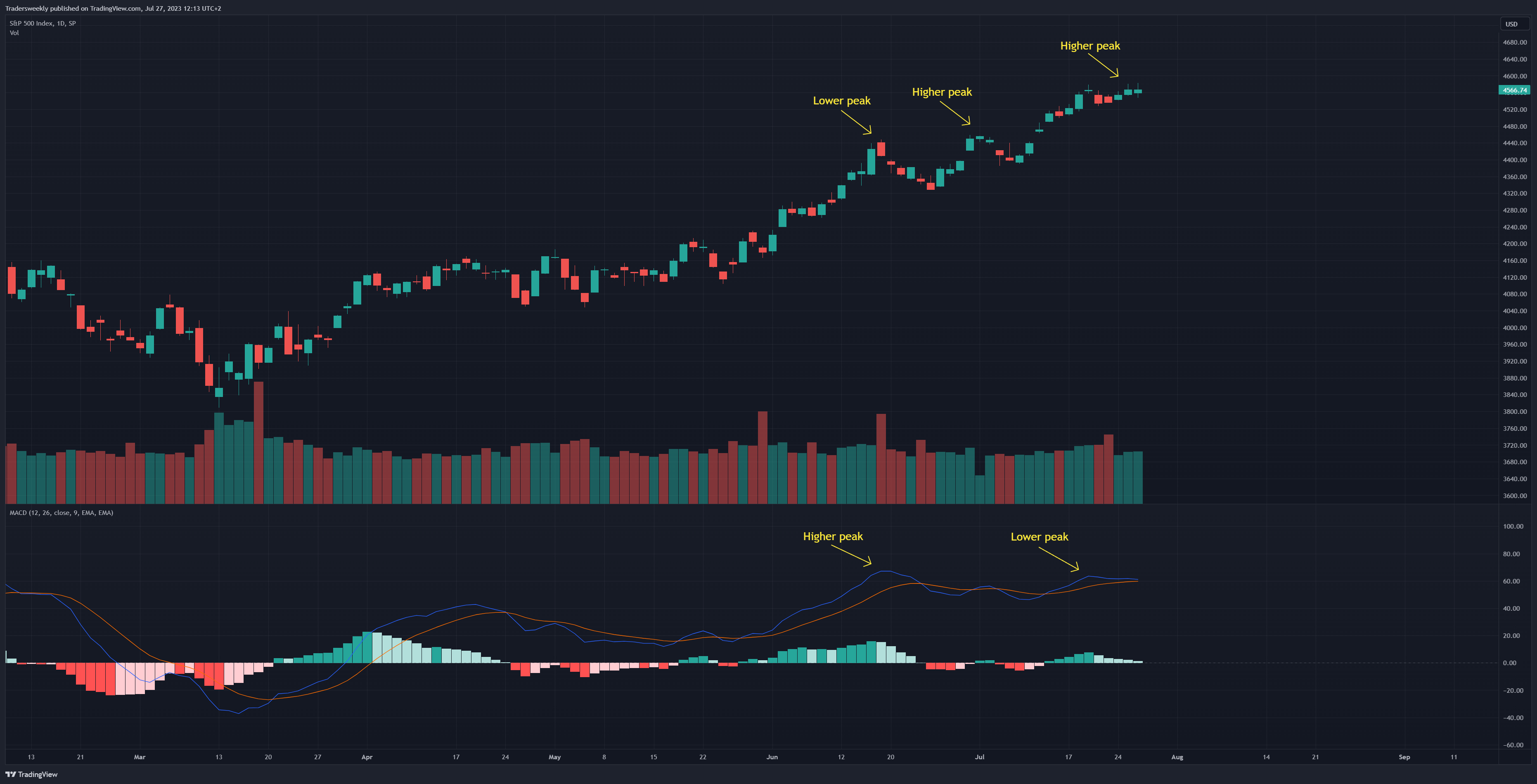 SP:SPX Chart Image by Tradersweekly