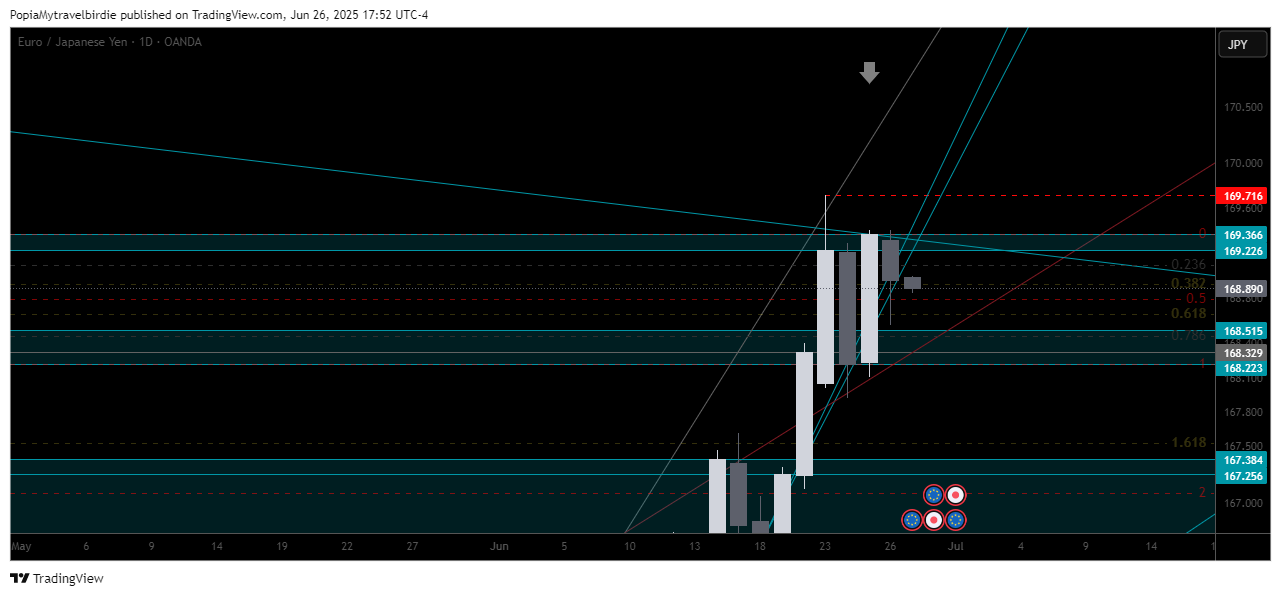 OANDA:EURJPY Chart Image by PopiaMytravelbirdie