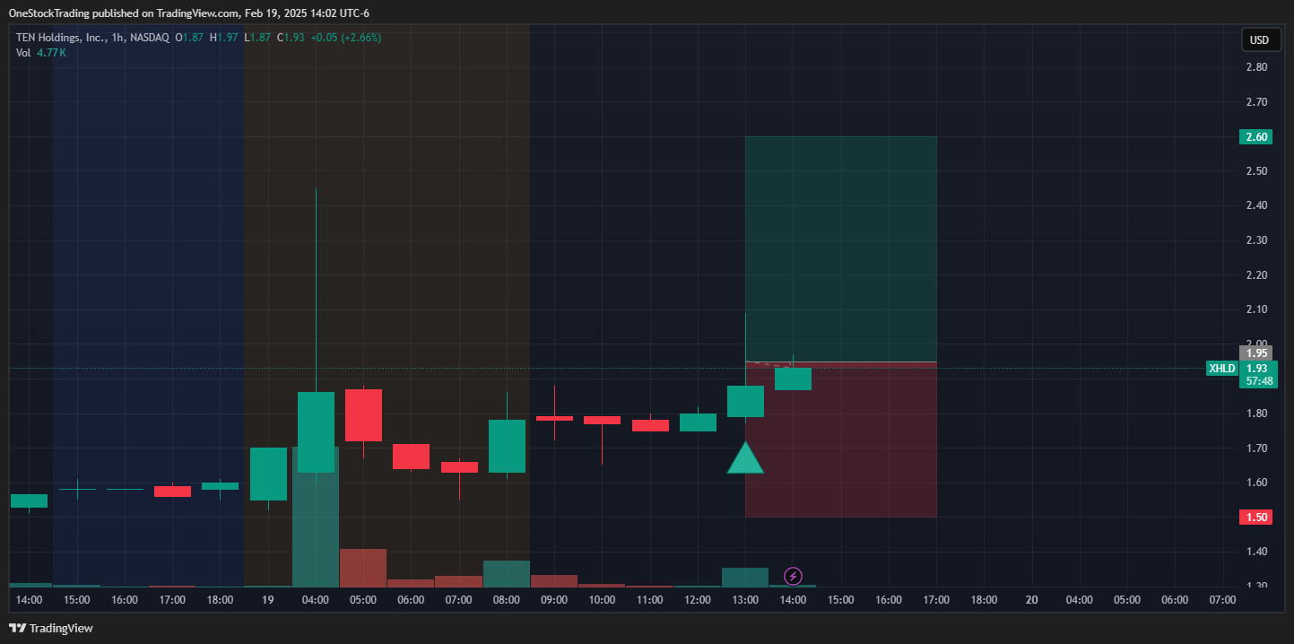 BATS:XHLD Chart Image by OneStockTrading