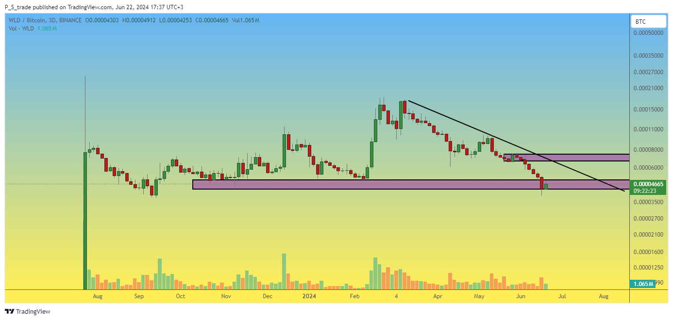 BINANCE:WLDBTC Chart Image by P_S_trade